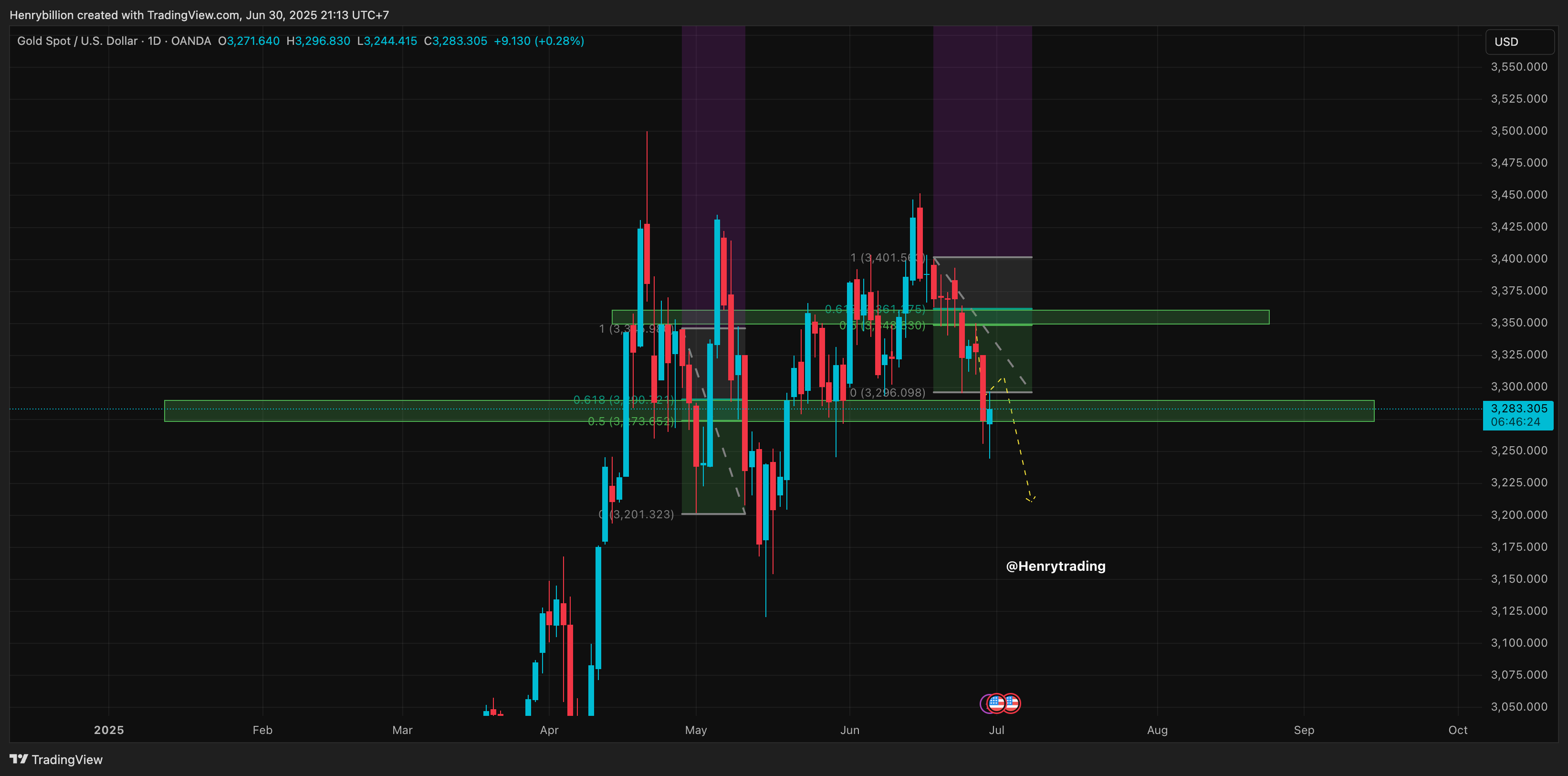 OANDA:XAUUSD Chart Image by Henrybillion