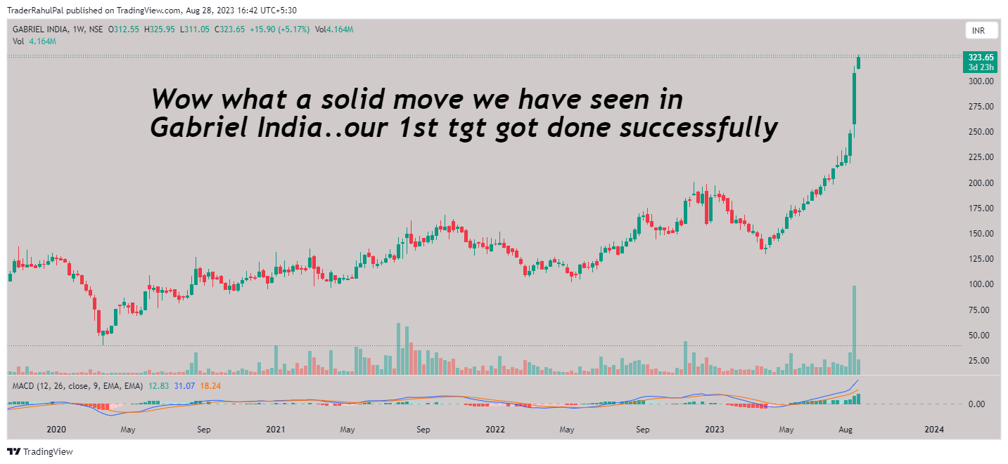 NSE:GABRIEL Chart Image by TraderRahulPal