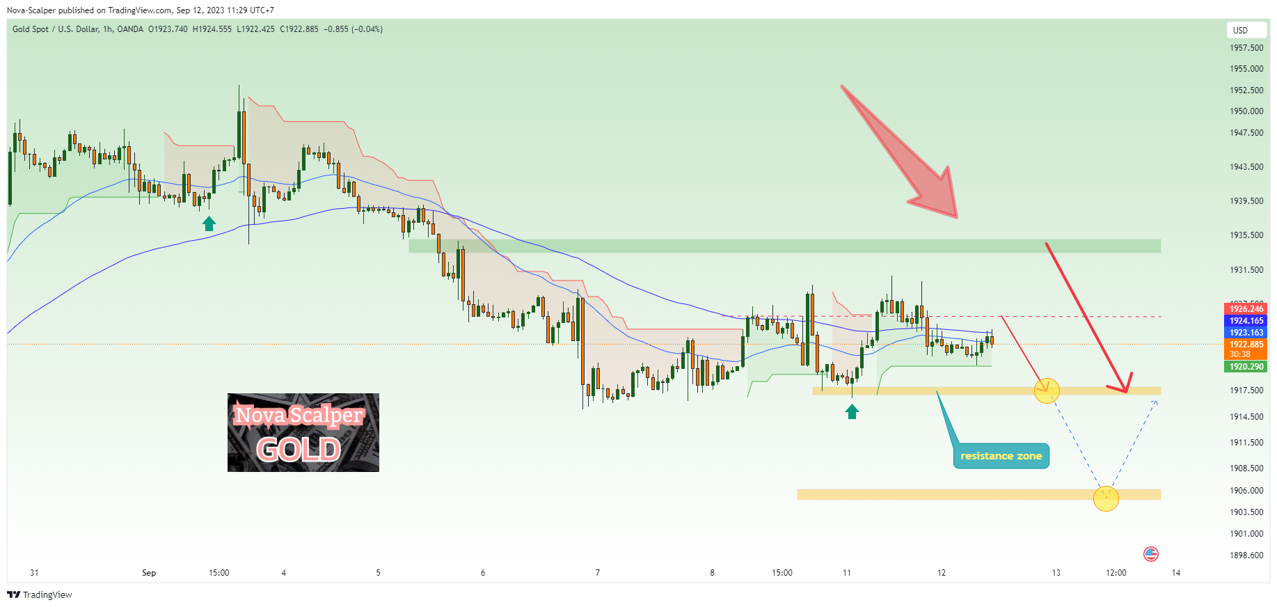 OANDA:XAUUSD Chart Image by Nova-Scalper