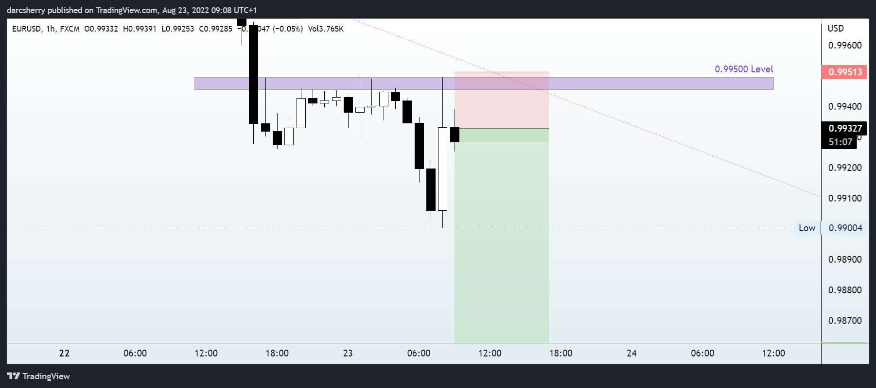 FX:EURUSD Chart Image by darcsherry