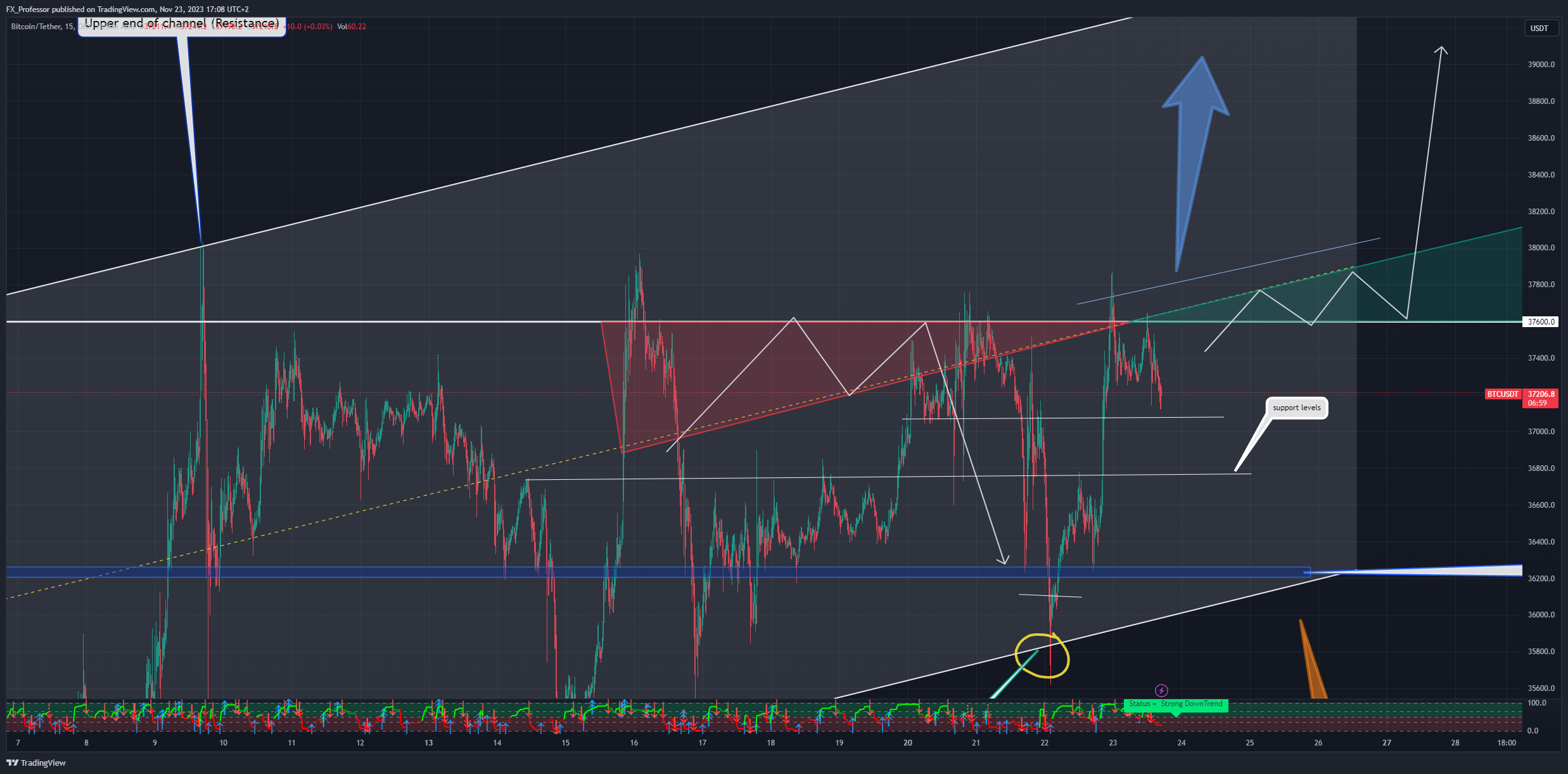 OKX:BTCUSDT Chart Image by FX_Professor