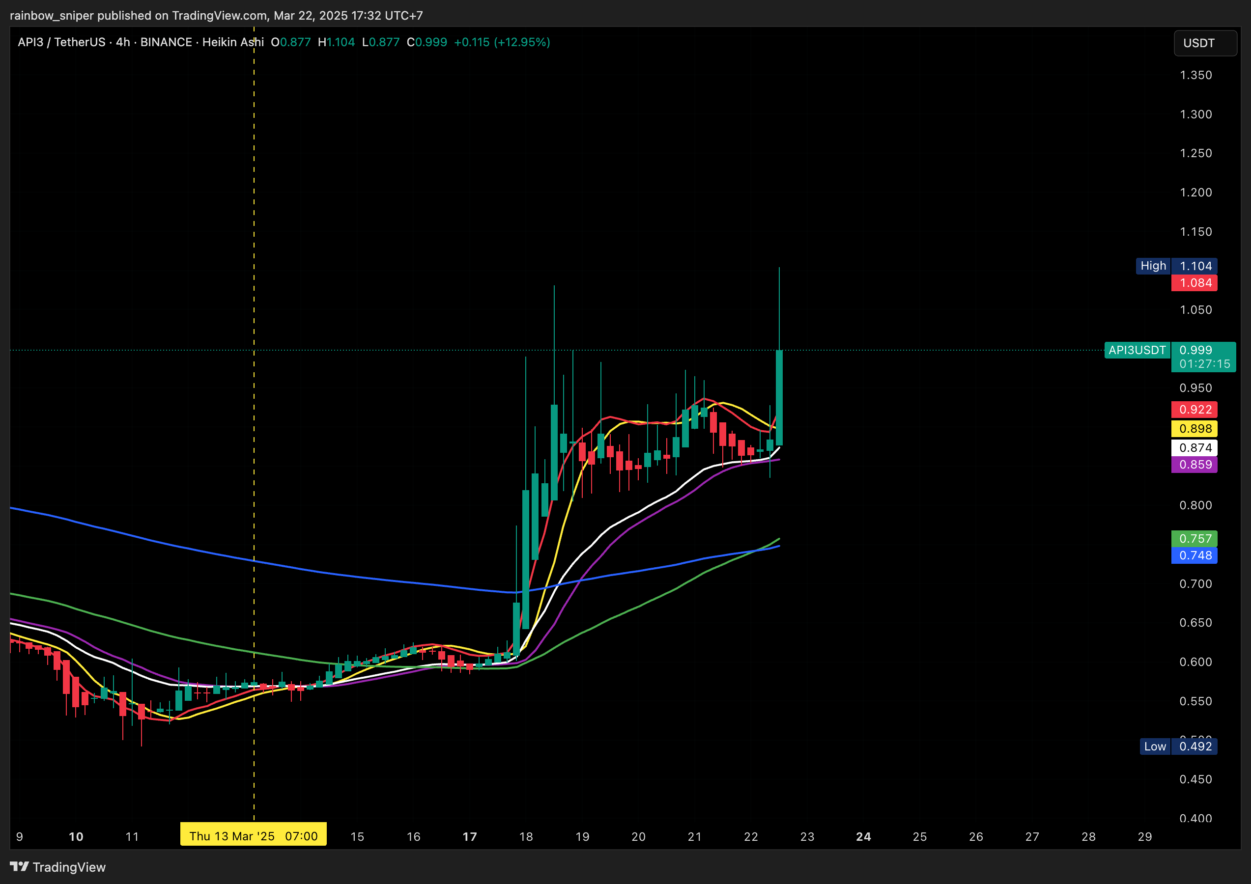 BINANCE:API3USDT Chart Image by rainbow_sniper