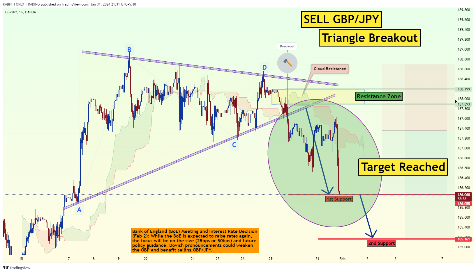 OANDA:GBPJPY Chart Image by KABHI_TA_TRADING