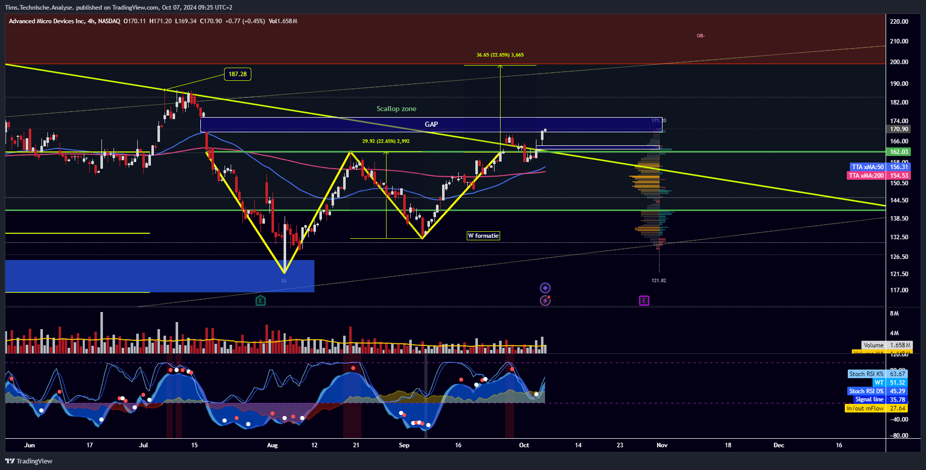BATS:AMD Chart Image by Tims.Technische.Analyse.