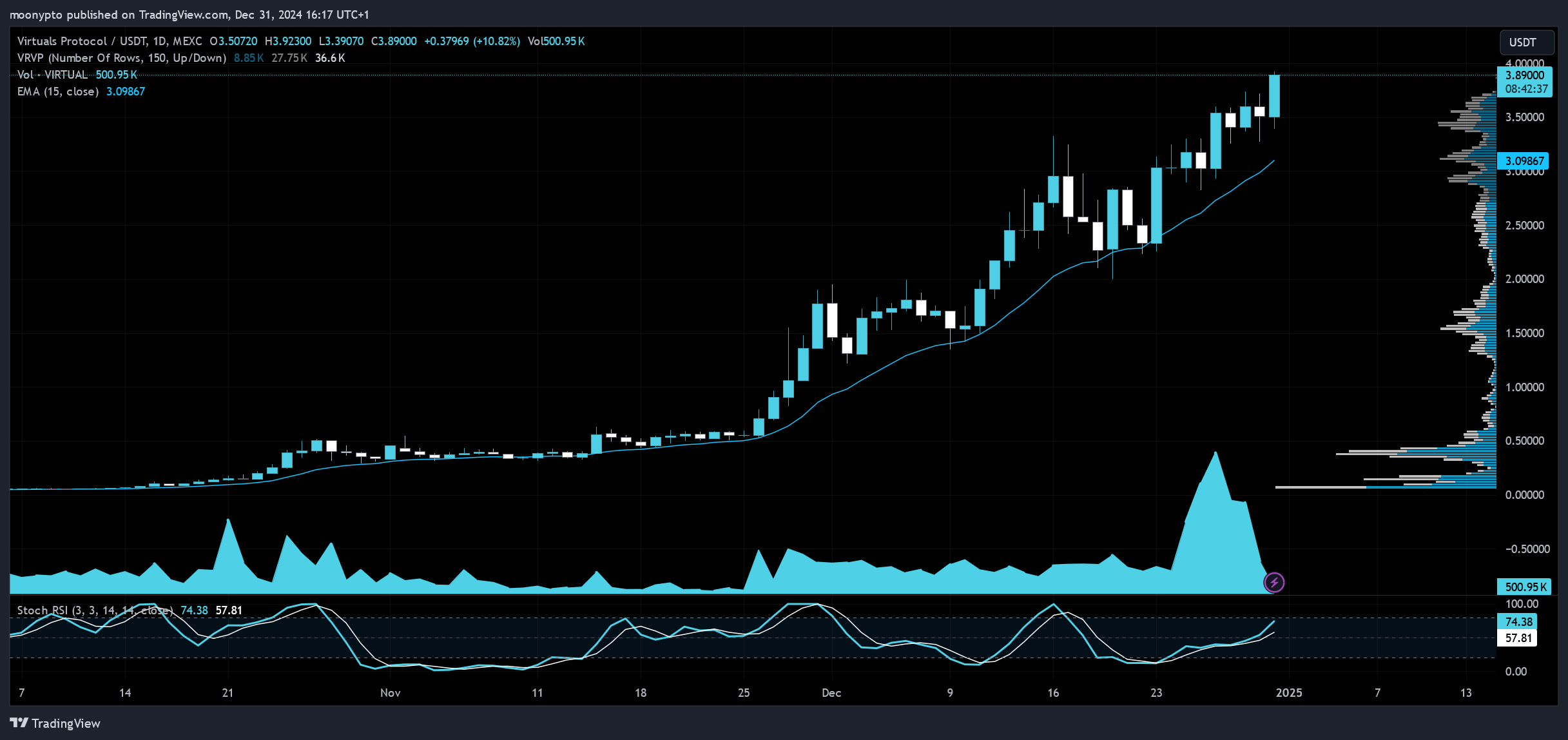 MEXC:VIRTUALUSDT Chart Image by moonypto