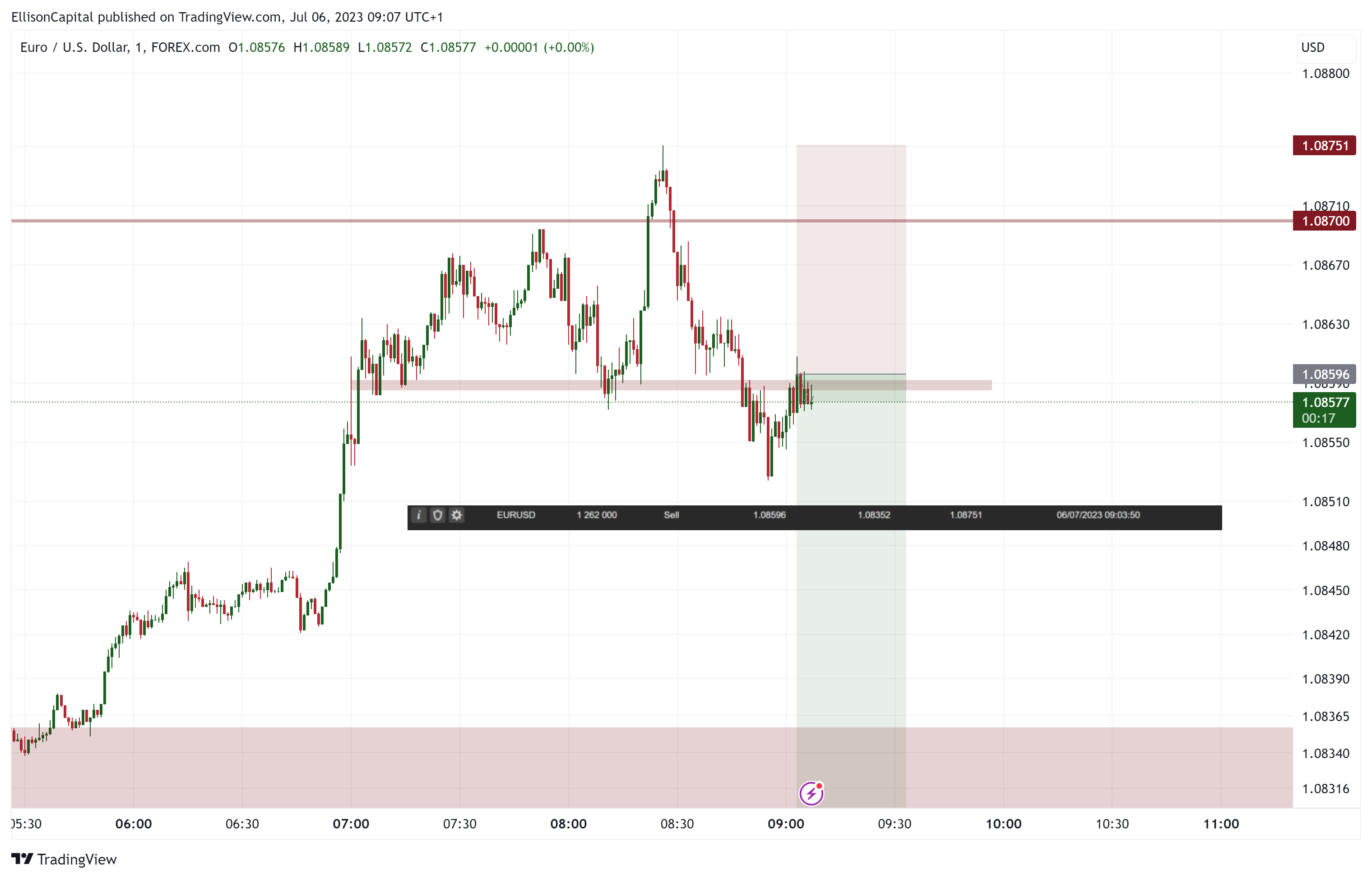 FOREXCOM:EURUSD Chart Image by EllisonCapital