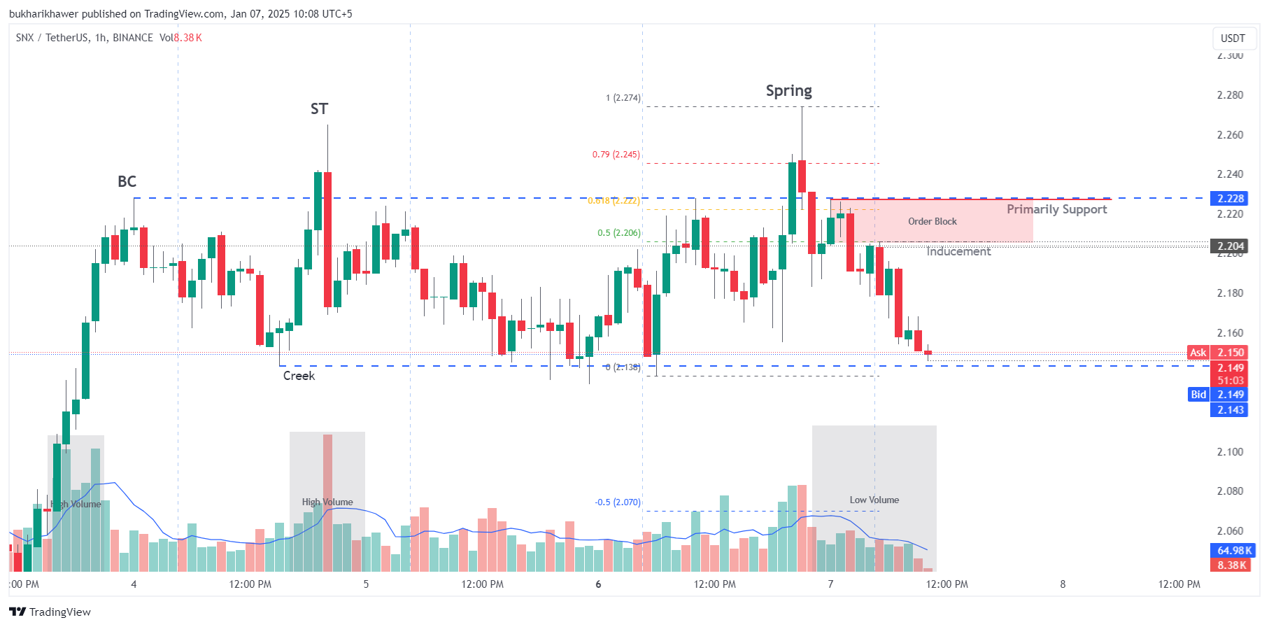 BINANCE:SNXUSDT Chart Image by bukharikhawer