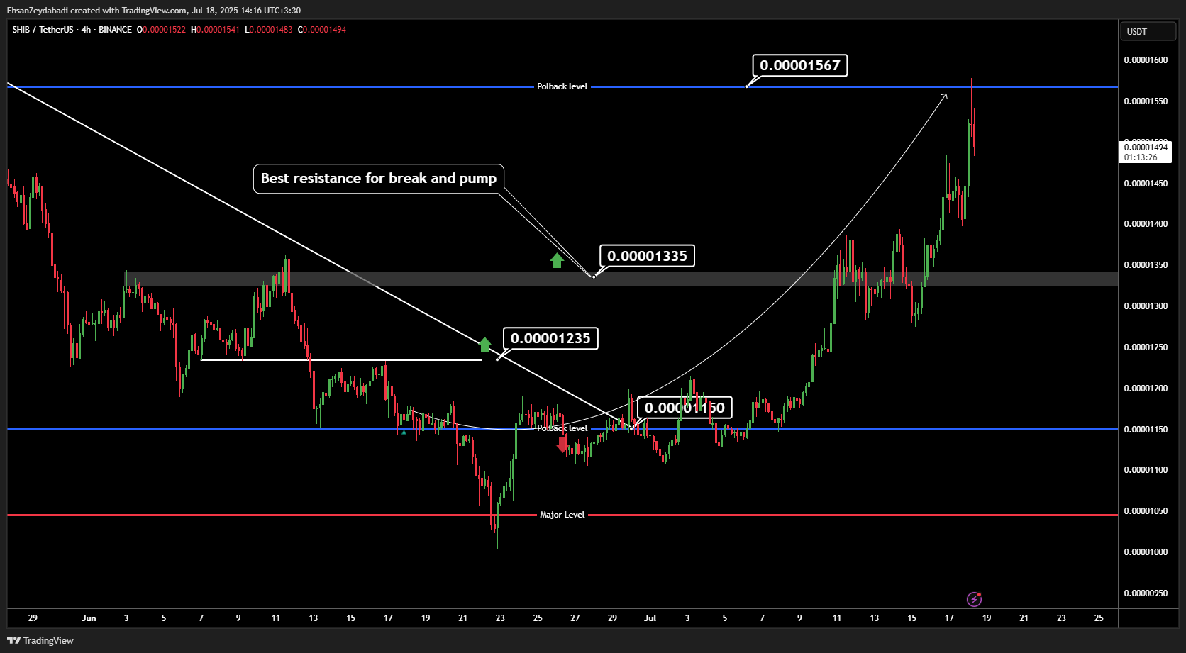 BINANCE:SHIBUSDT Chart Image by EhsanZeydabadi
