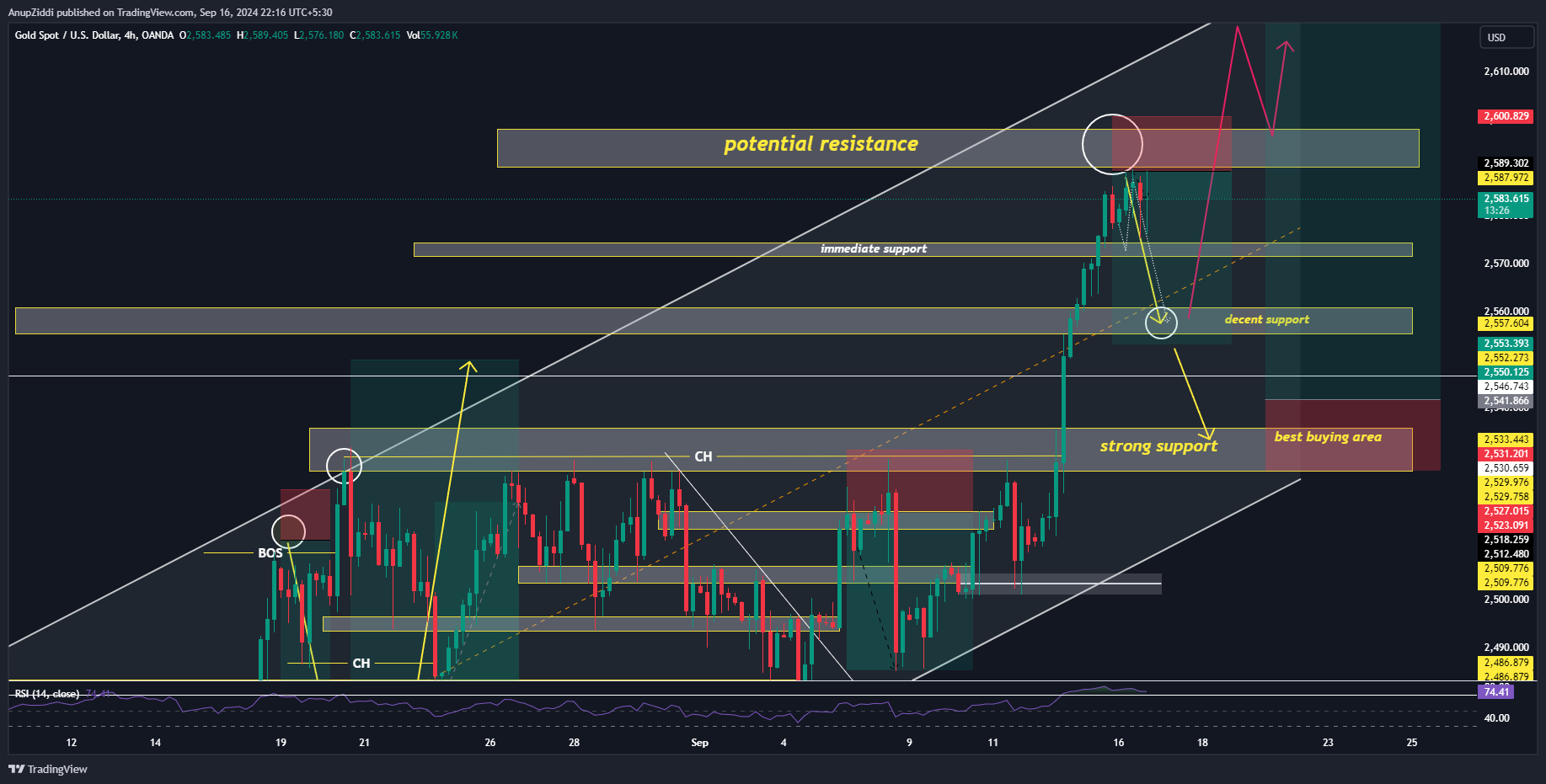 OANDA:XAUUSD Chart Image by AnupZiddi