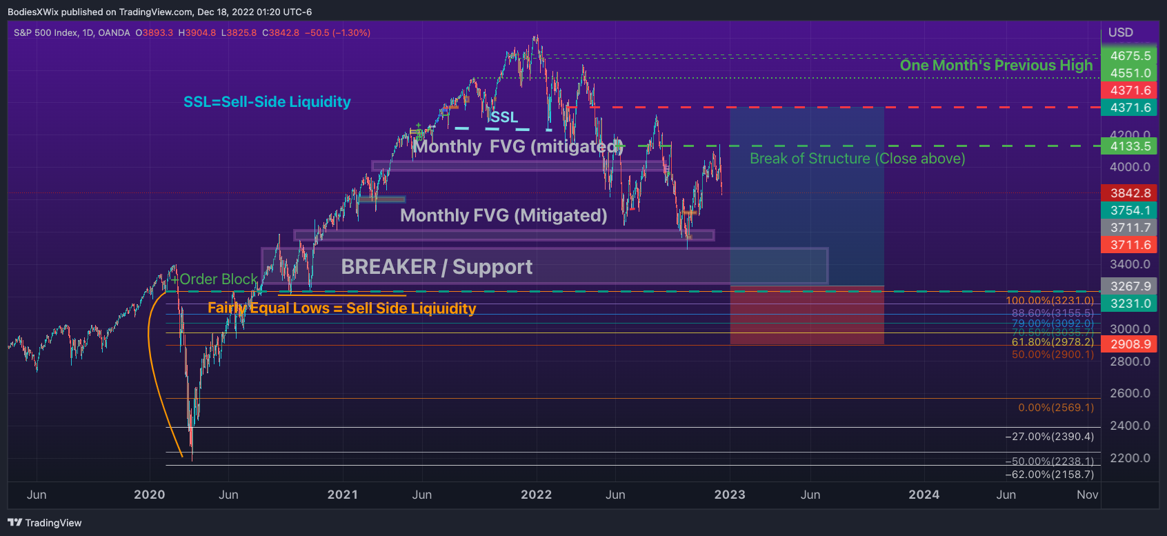 OANDA:SPX500USD Chart Image by BodiesXWix