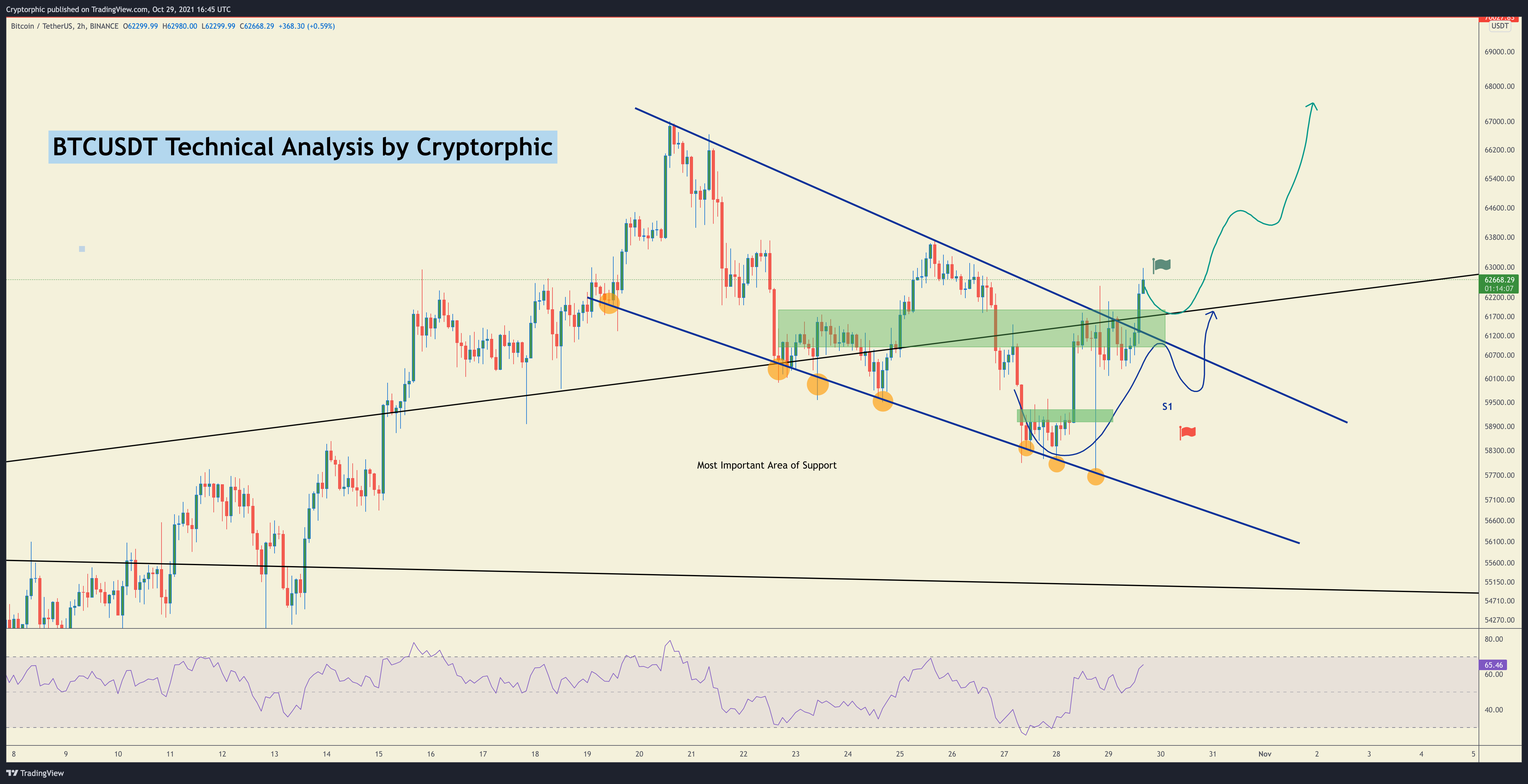 BINANCE:BTCUSDT Chart Image by Cryptorphic