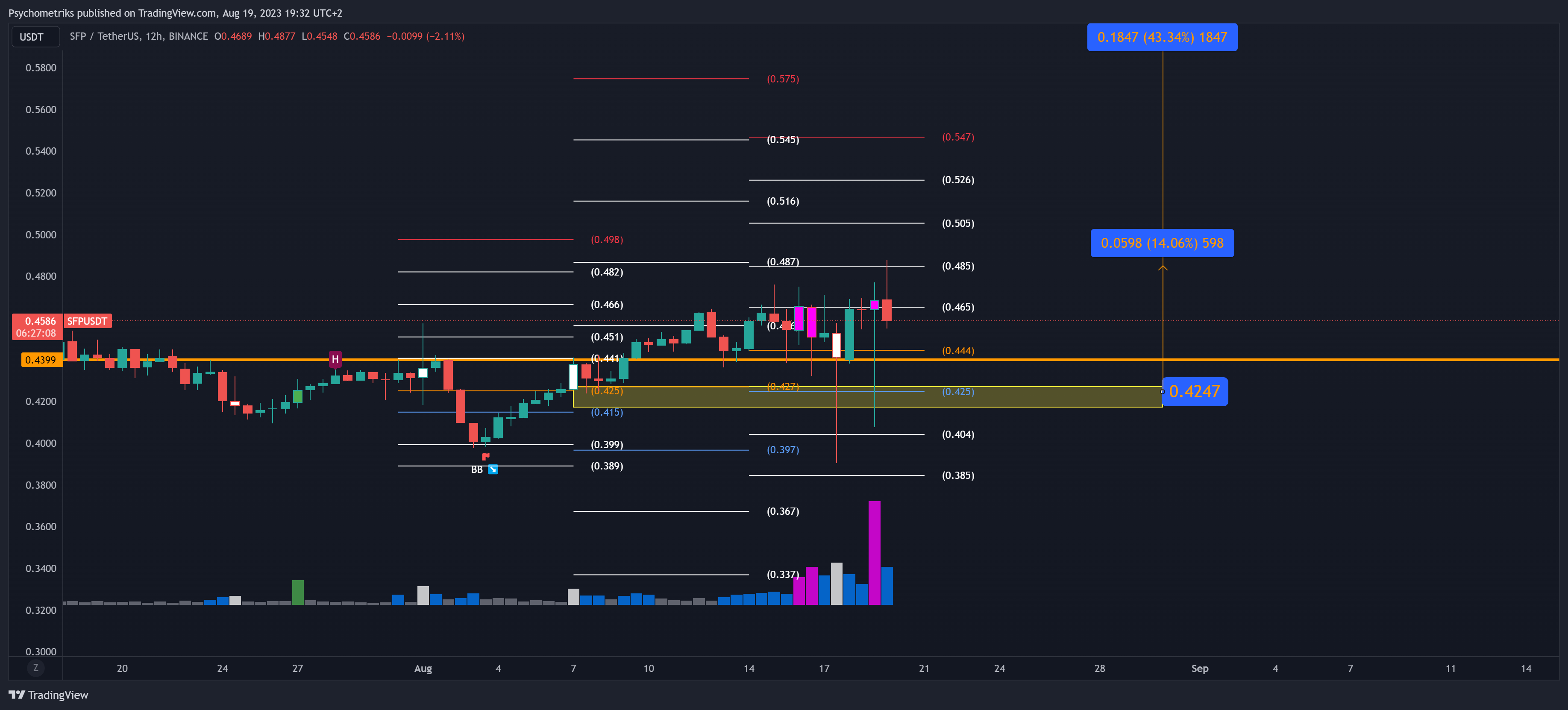 BINANCE:SFPUSDT Chart Image by Psychometriks