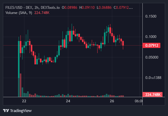 FILES/USD - DEX - DEXTOOLS.IO Chart Image
