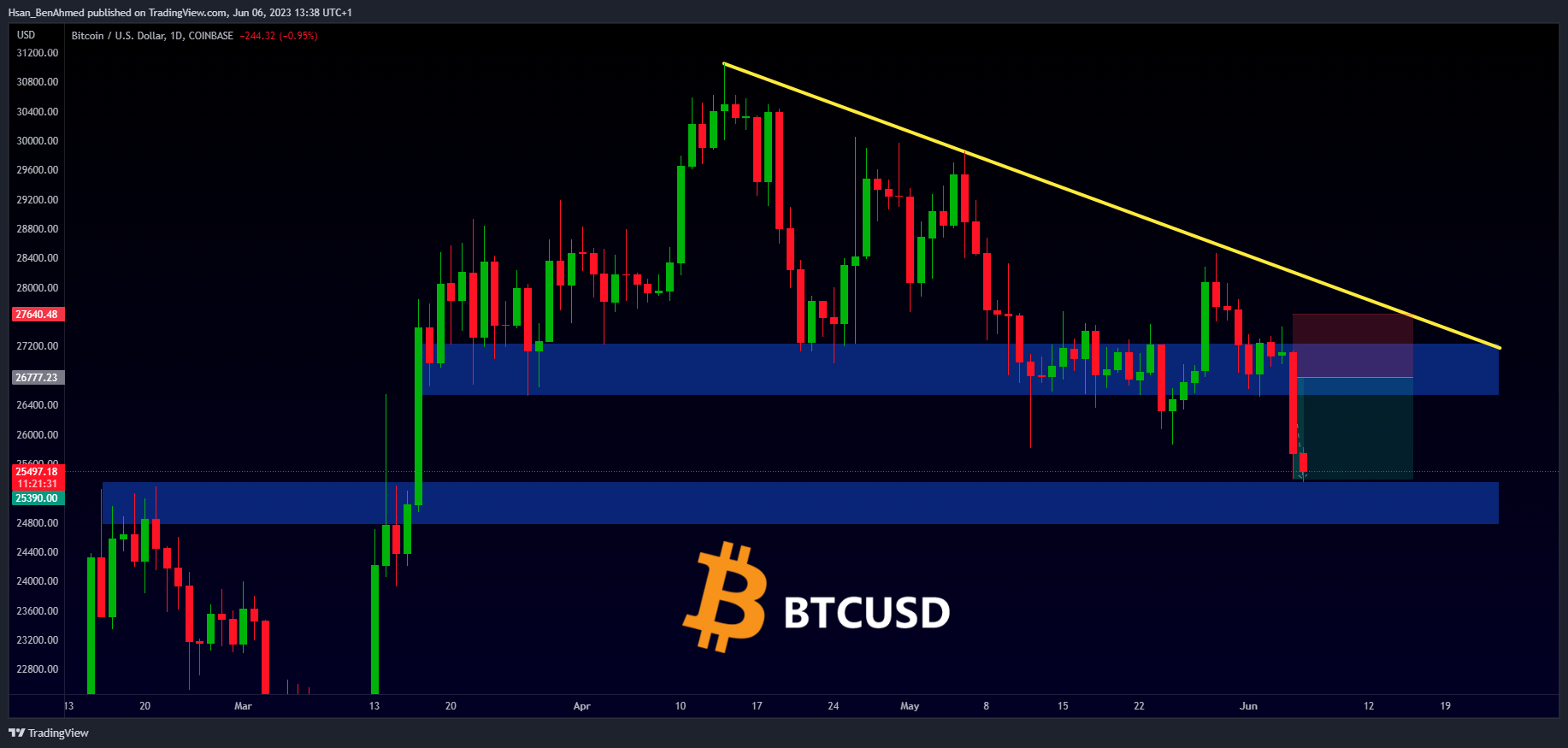 COINBASE:BTCUSD Chart Image by Hsan_BenAhmed