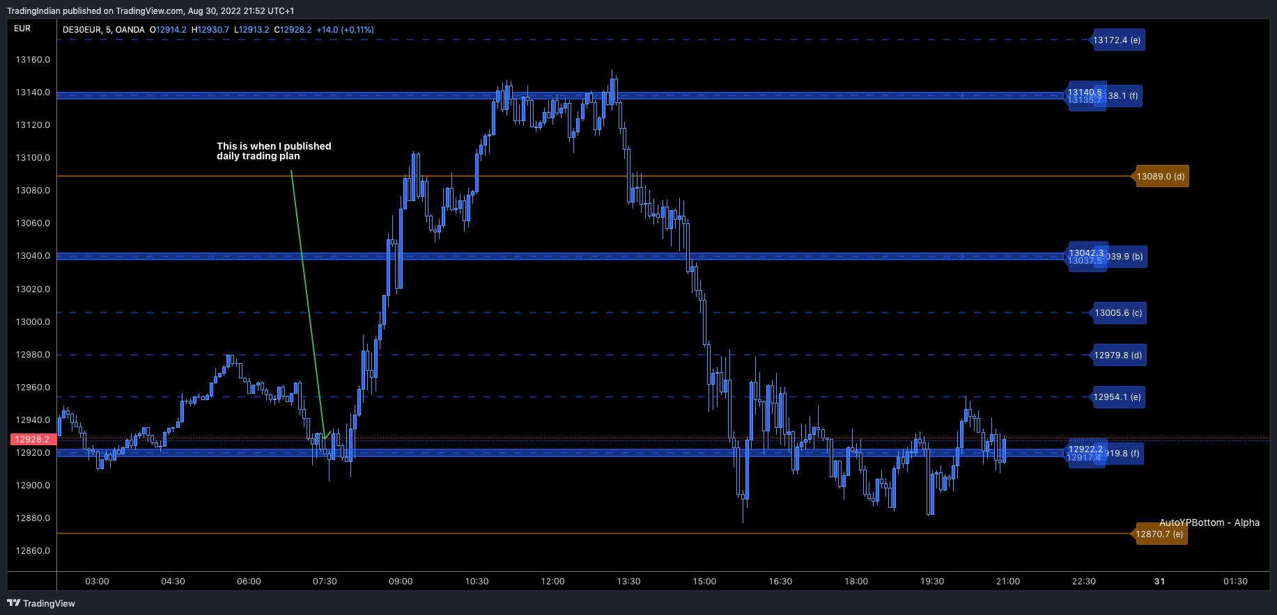 OANDA:DE30EUR Chart Image by TradingIndian