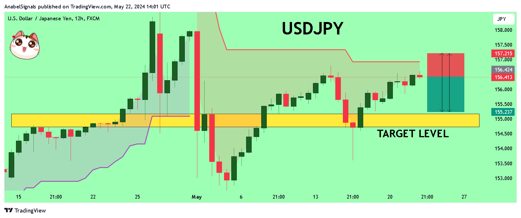 FX:USDJPY Chart Image by AnabelSignals