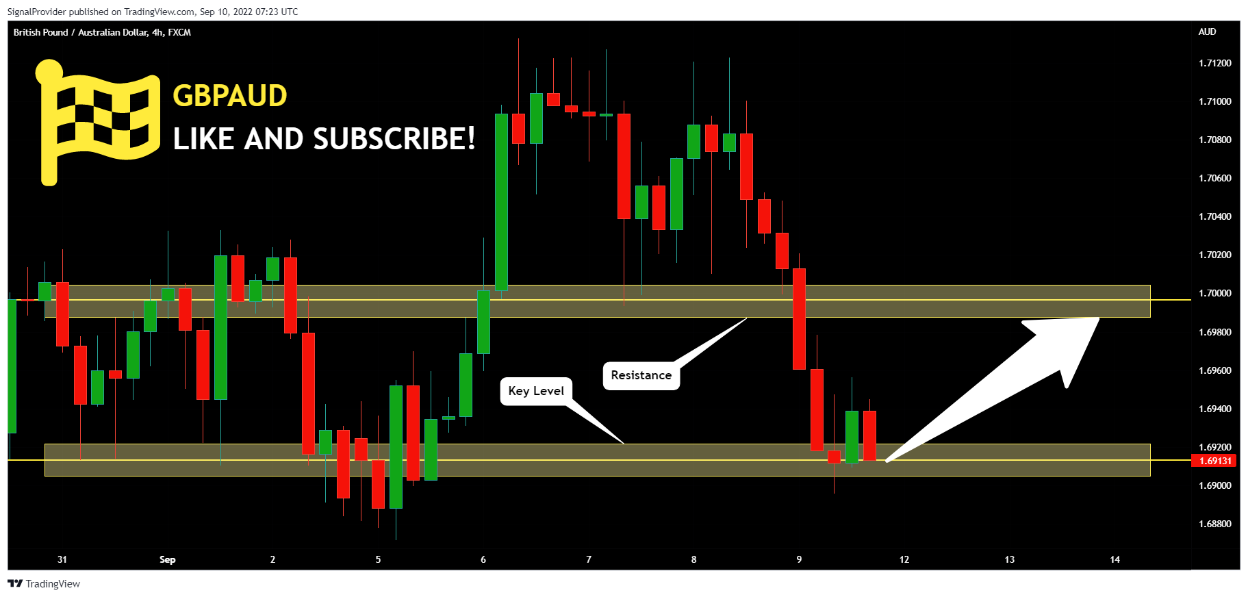 FX:GBPAUD Chart Image by SignalProvider