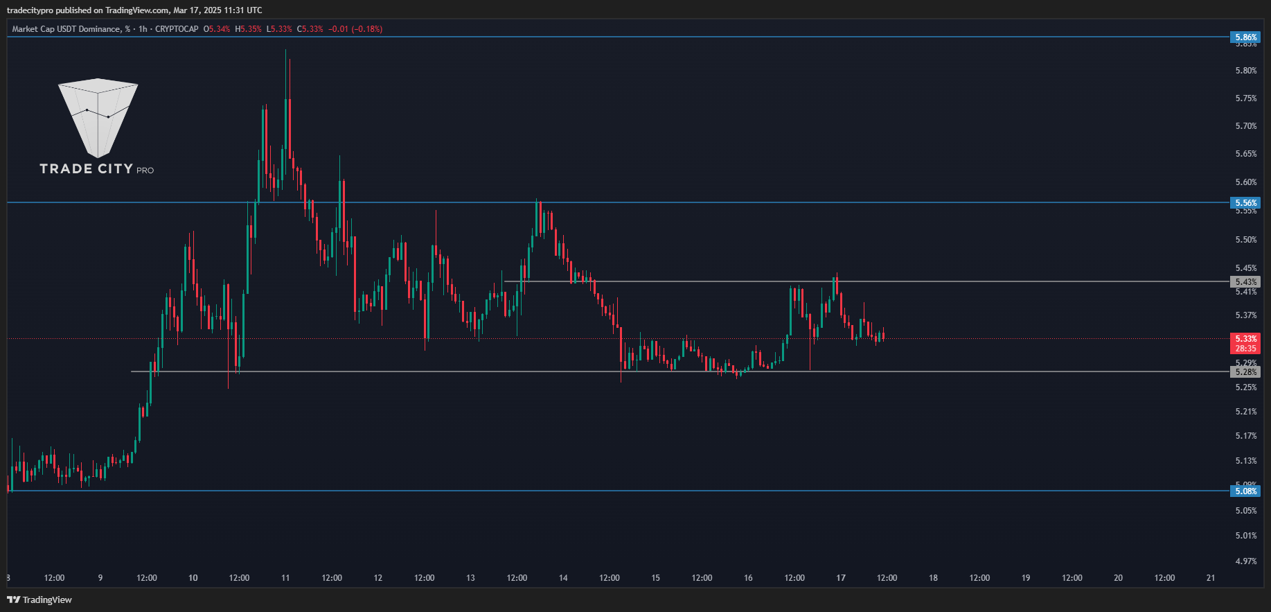 CRYPTOCAP:USDT.D Chart Image by tradecitypro