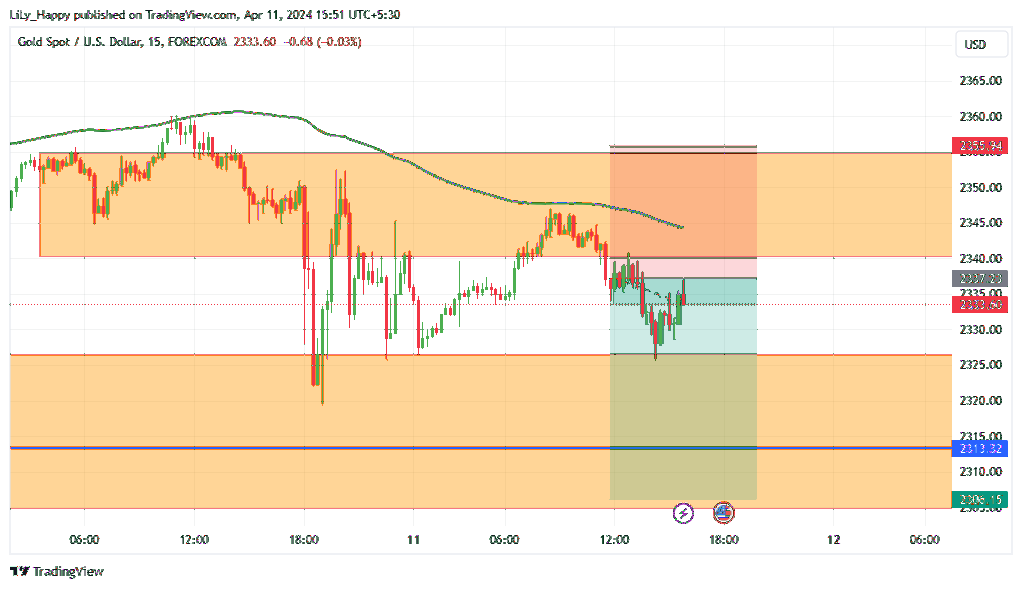 FOREXCOM:XAUUSD Chart Image by LiLy_Happy
