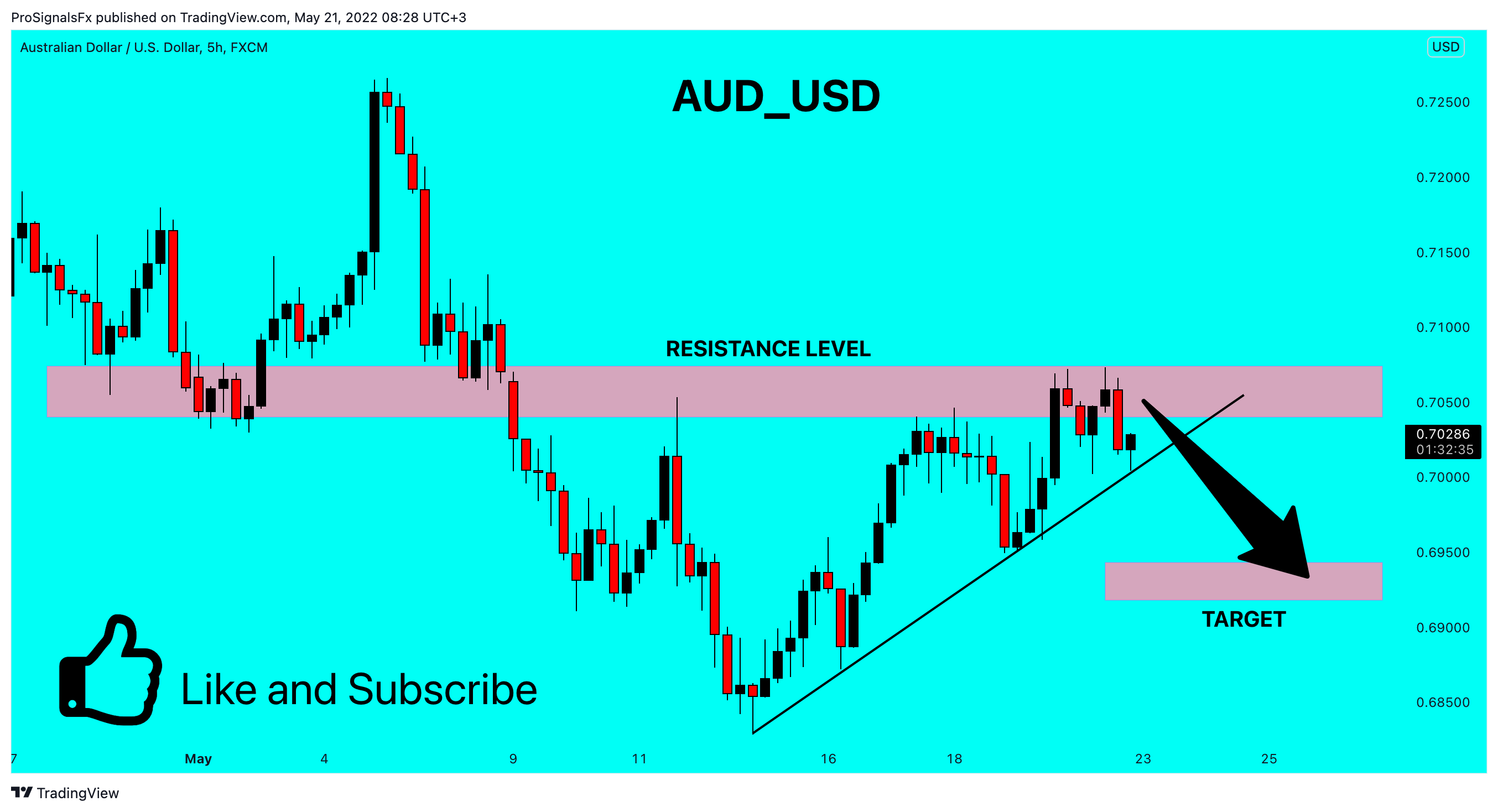 FX:AUDUSD Chart Image by ProSignalsFx