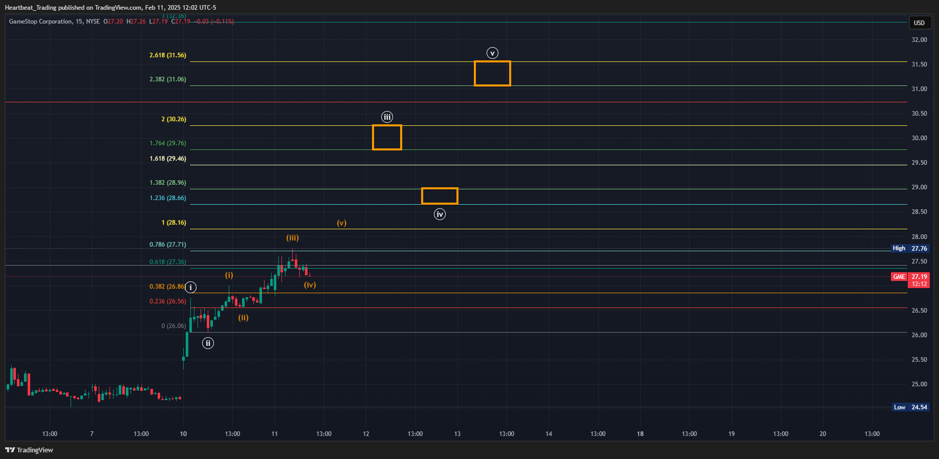 BATS:GME Chart Image by Heartbeat_Trading