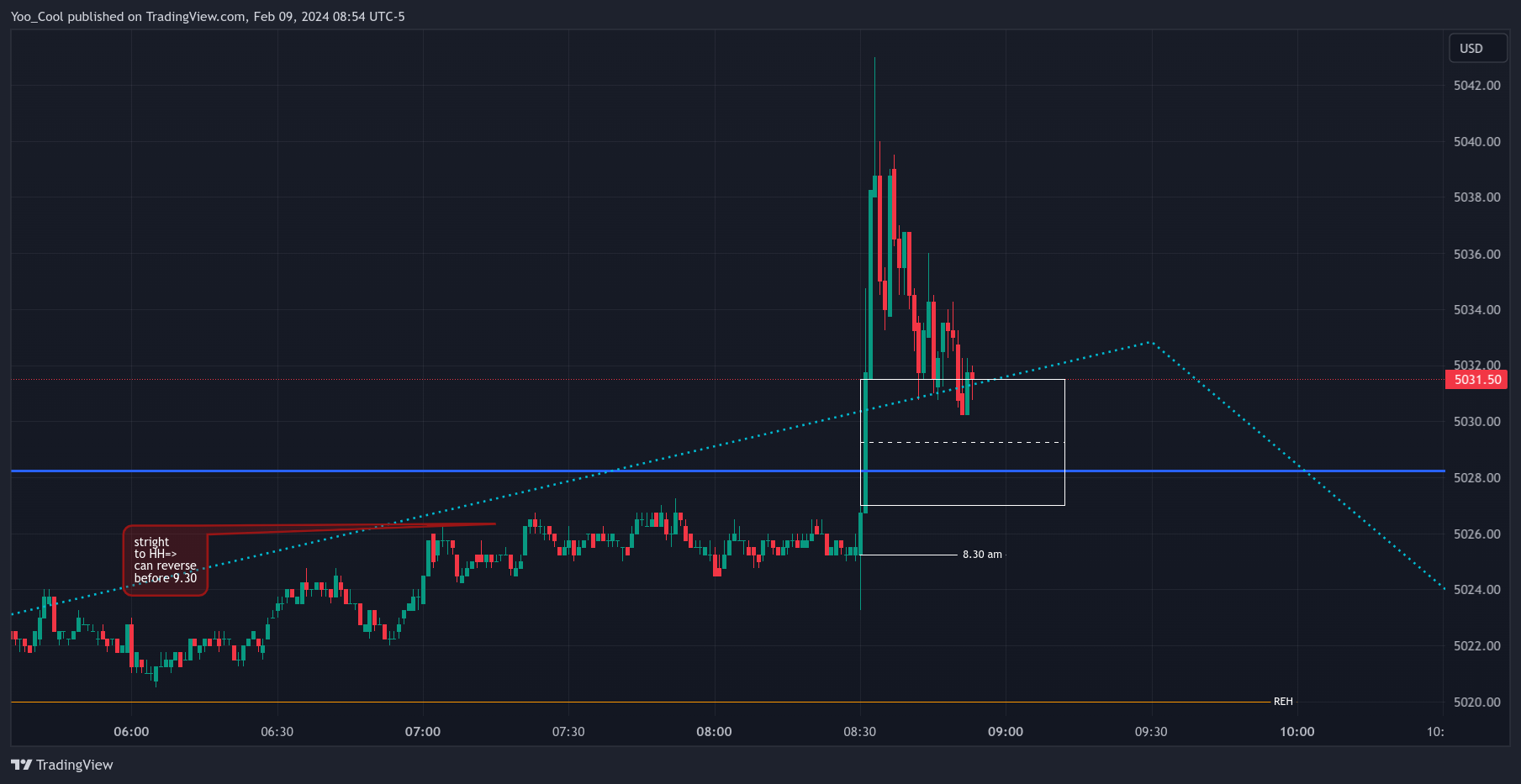 CME_MINI:ESH2024 Chart Image by Yoo_Cool