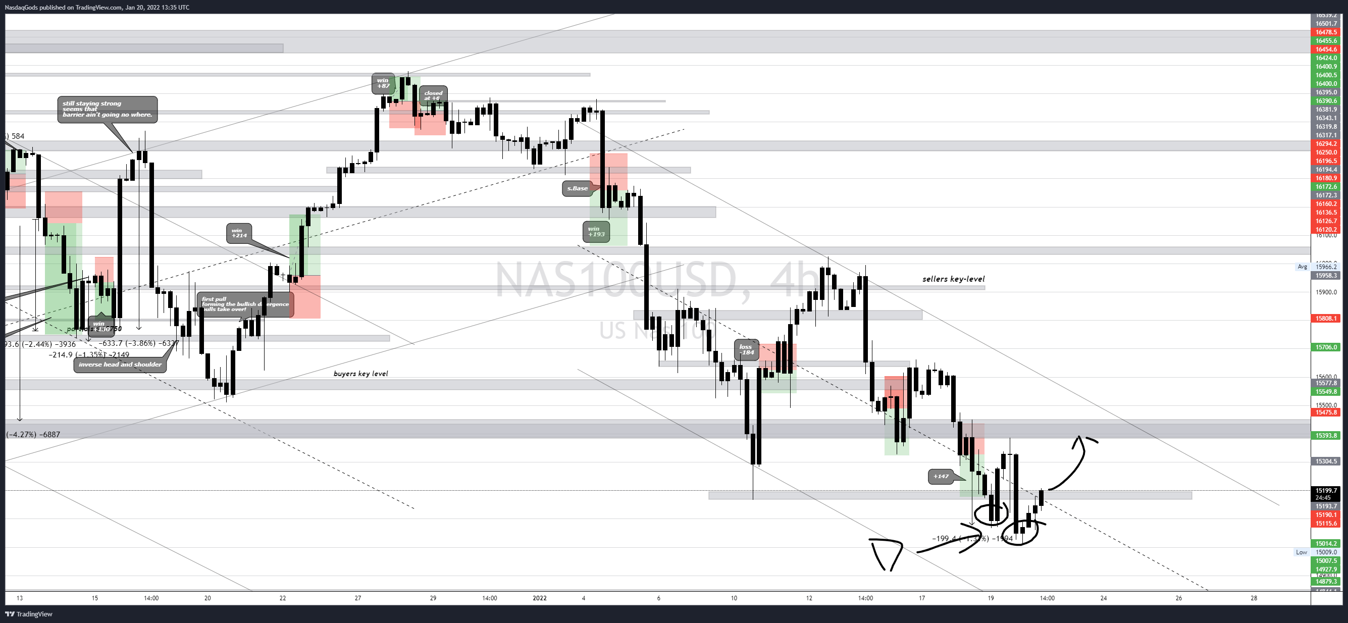OANDA:NAS100USD Chart Image by lazyluchi