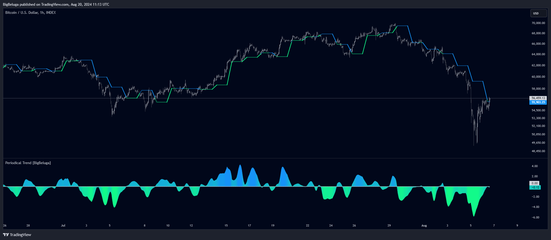 INDEX:BTCUSD Chart Image by BigBeluga
