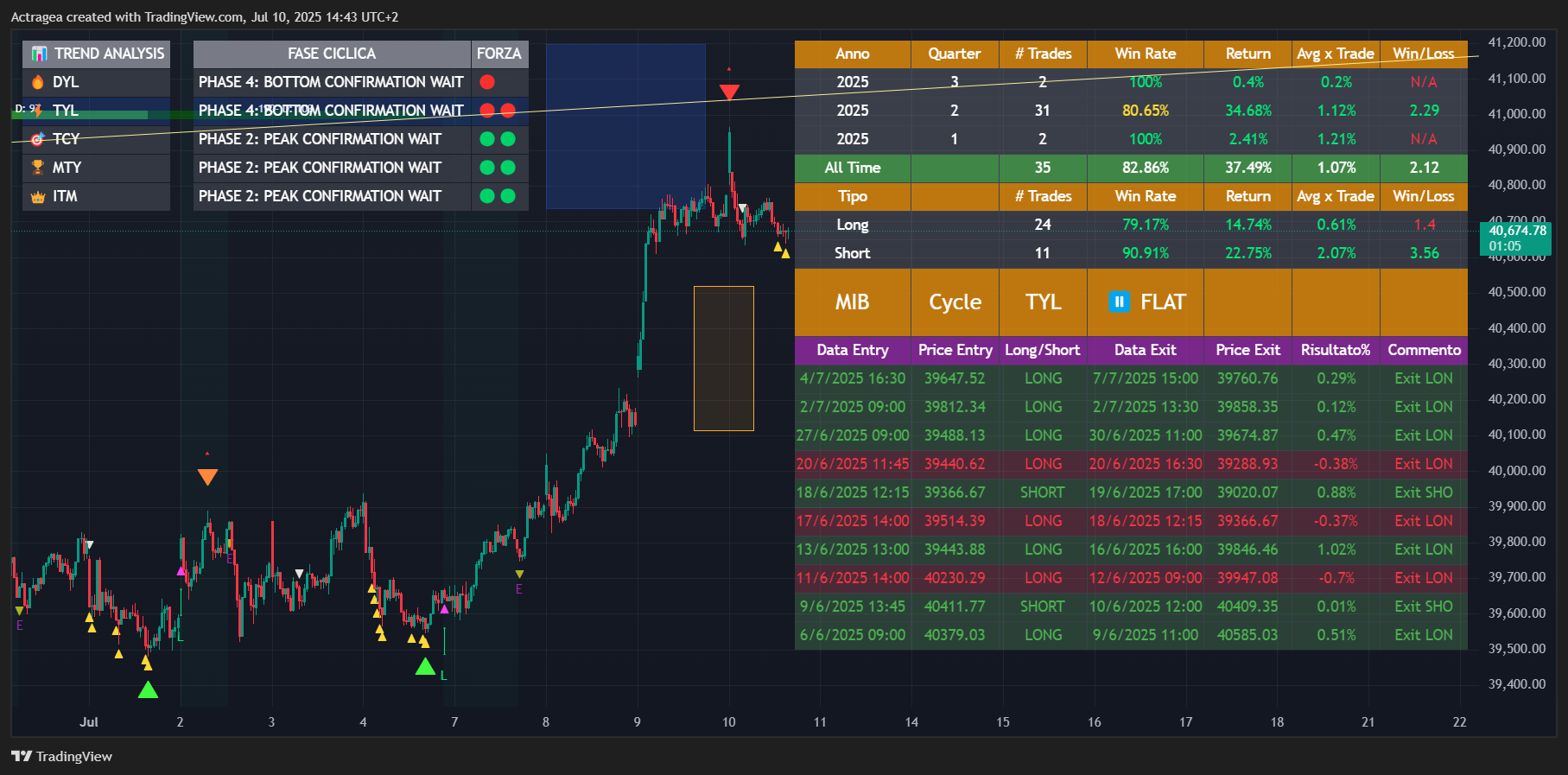 TVC:FTMIB Chart Image by Actragea