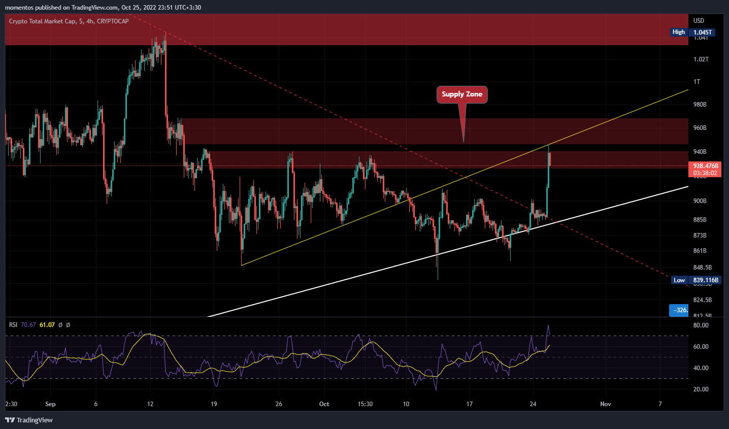 CRYPTOCAP:TOTAL Chart Image by Lamassu_Trade