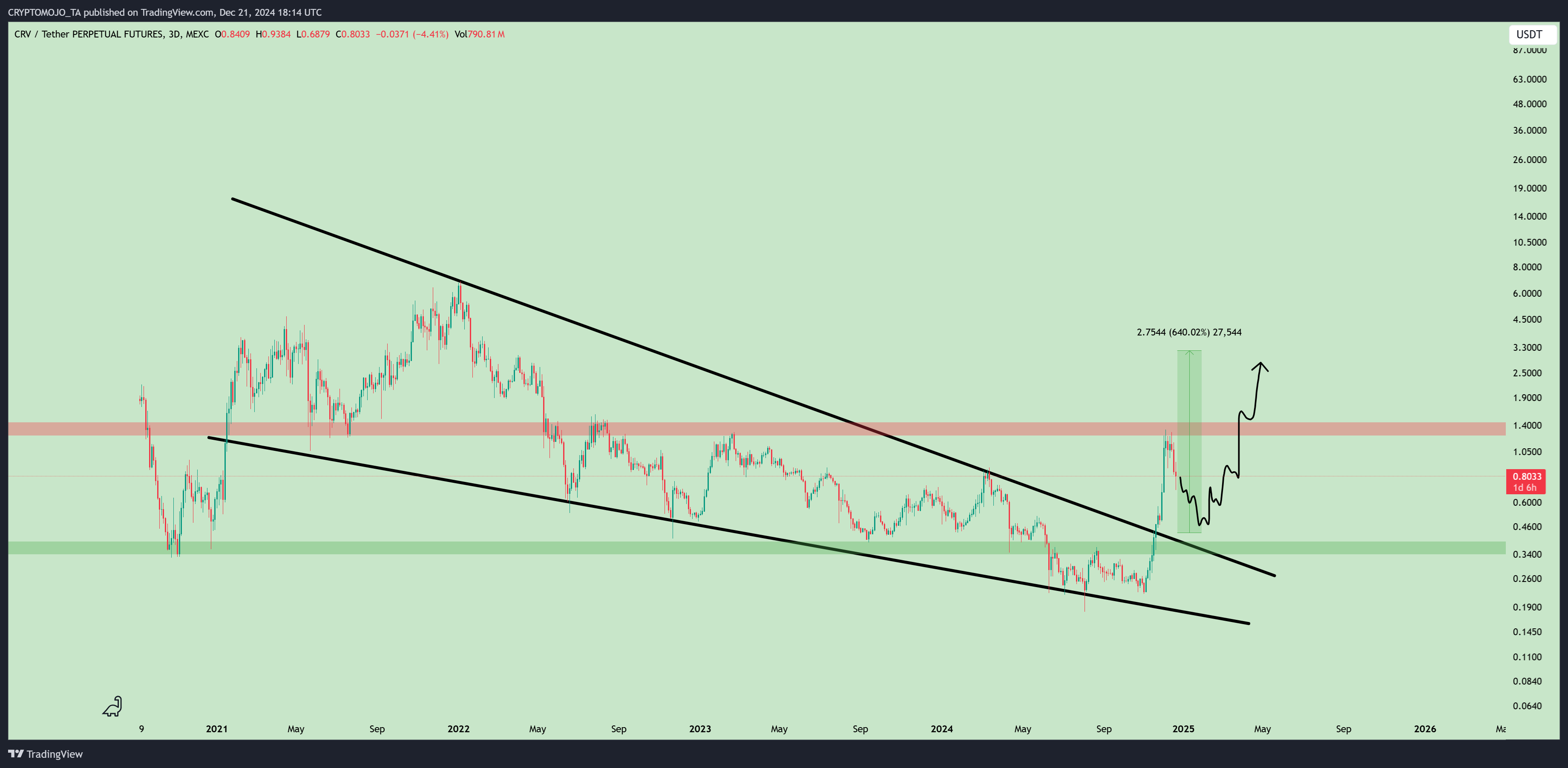 MEXC:CRVUSDT.P Chart Image by CRYPTOMOJO_TA