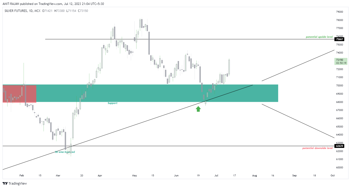 MCX:SILVER1! Chart Image by AMIT-RAJAN