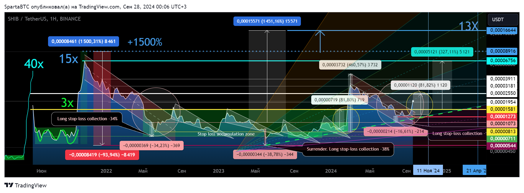 BINANCE:SHIBUSDT Chart Image by SpartaBTC