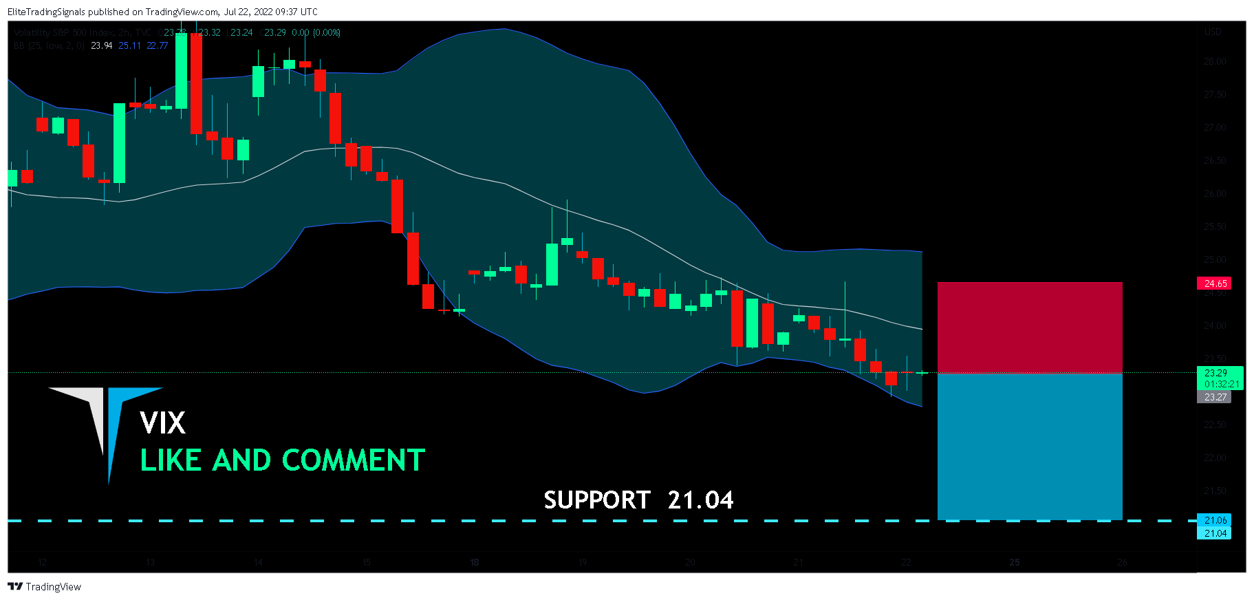 TVC:VIX Chart Image by EliteTradingSignals