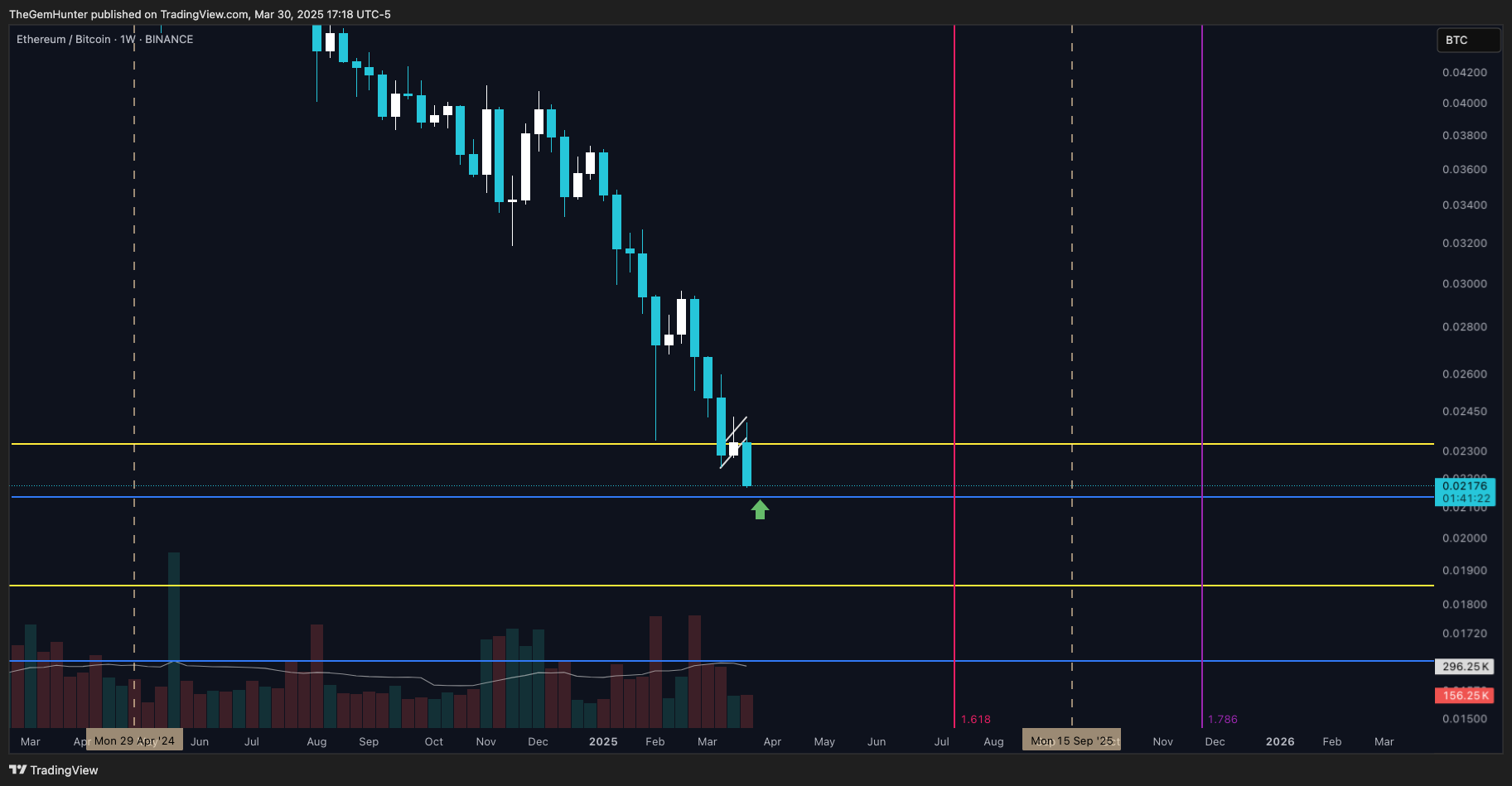 BINANCE:ETHBTC Chart Image by TheGemHunter