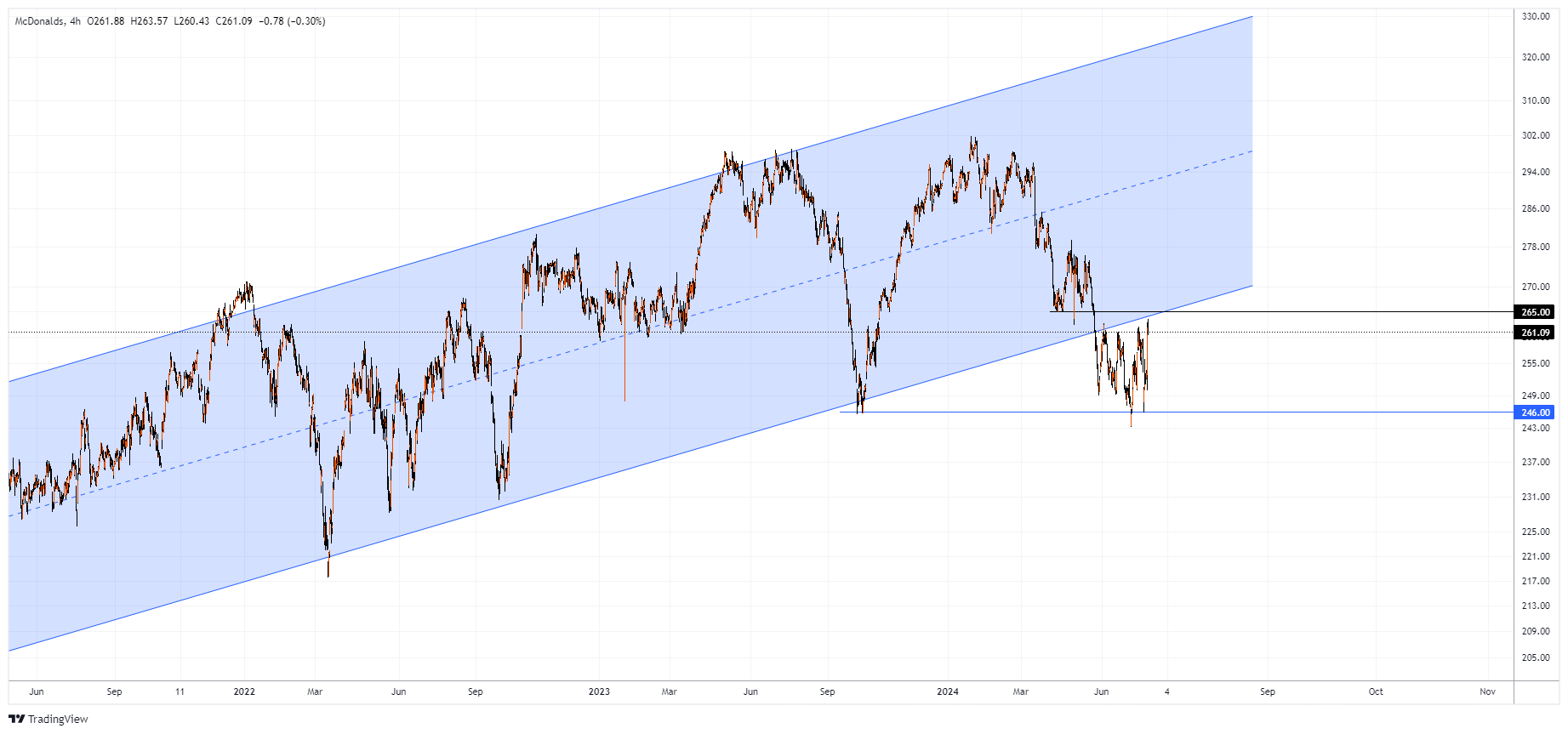 MCD Chart Image