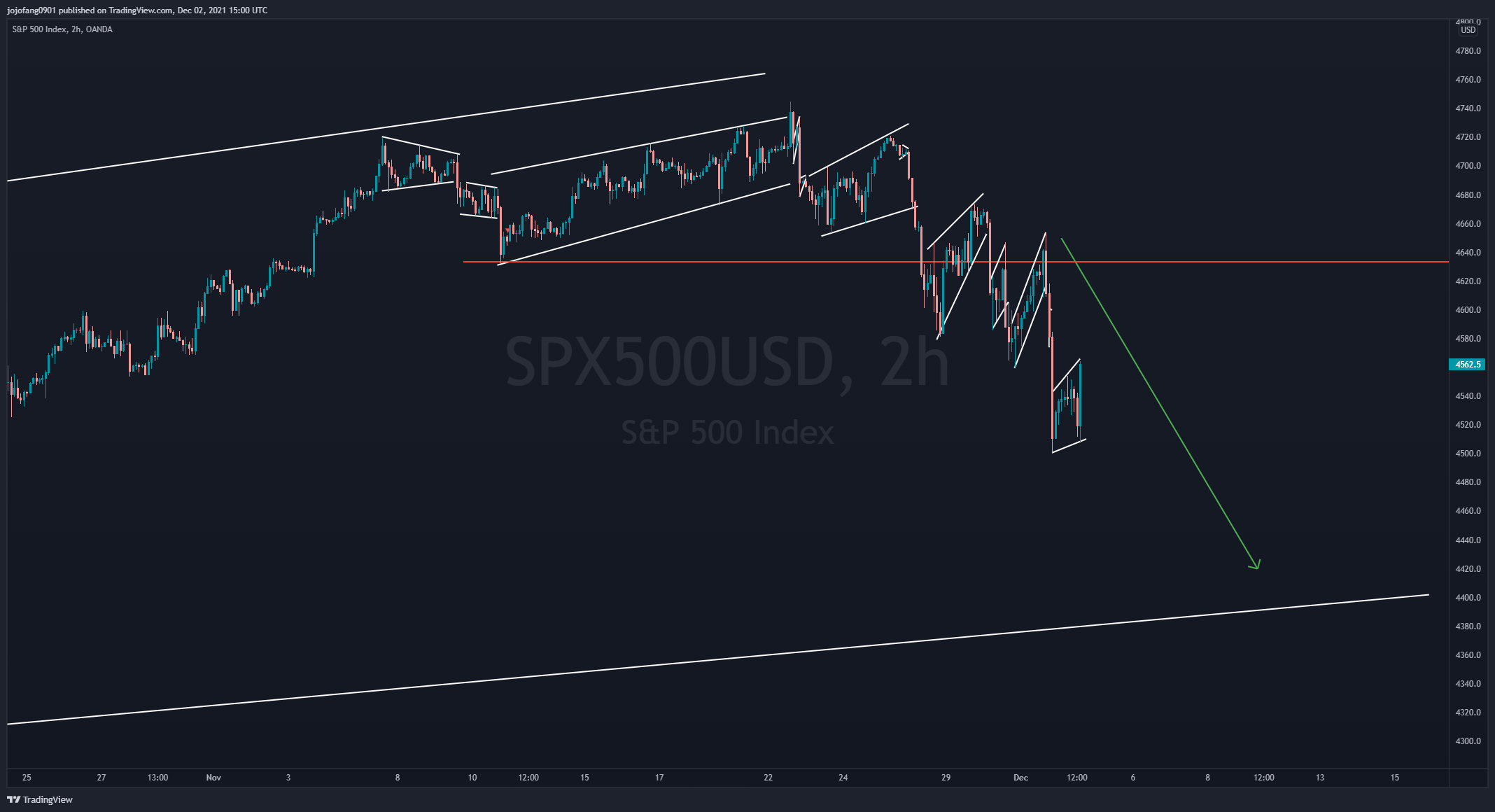 OANDA:SPX500USD Chart Image by jojofang0901