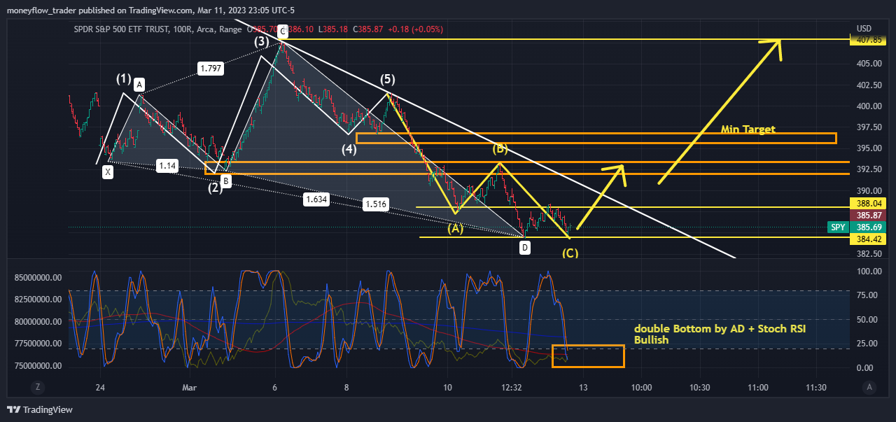 AMEX:SPY Chart Image by moneyflow_trader