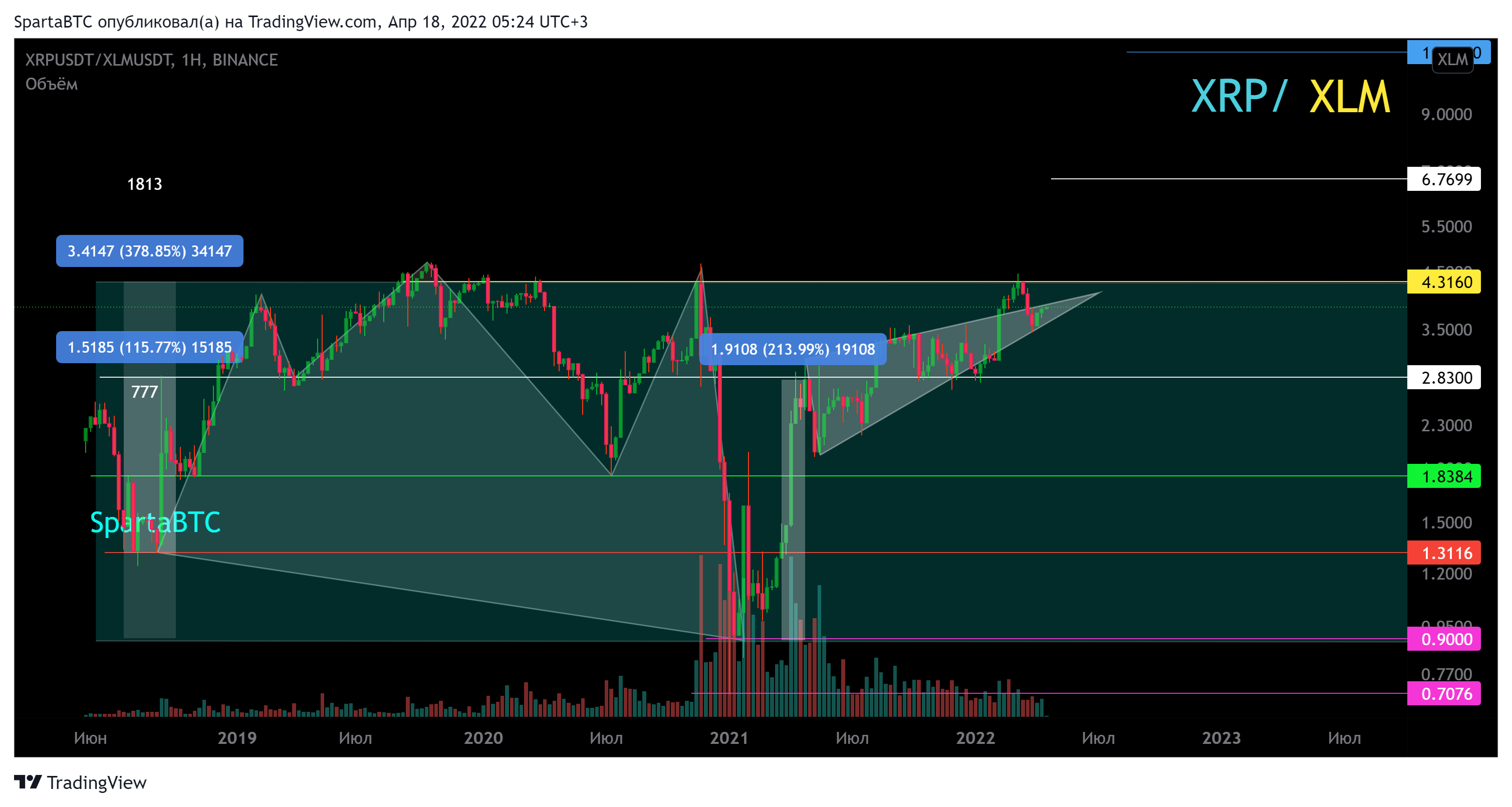 BINANCE:XRPUSDT/BINANCE:XLMUSDT Chart Image by SpartaBTC