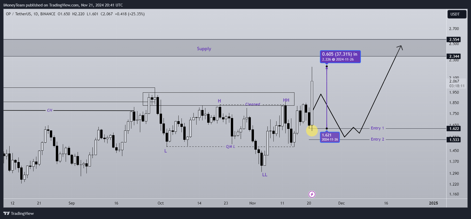 BINANCE:OPUSDT Chart Image by iMoneyTeam