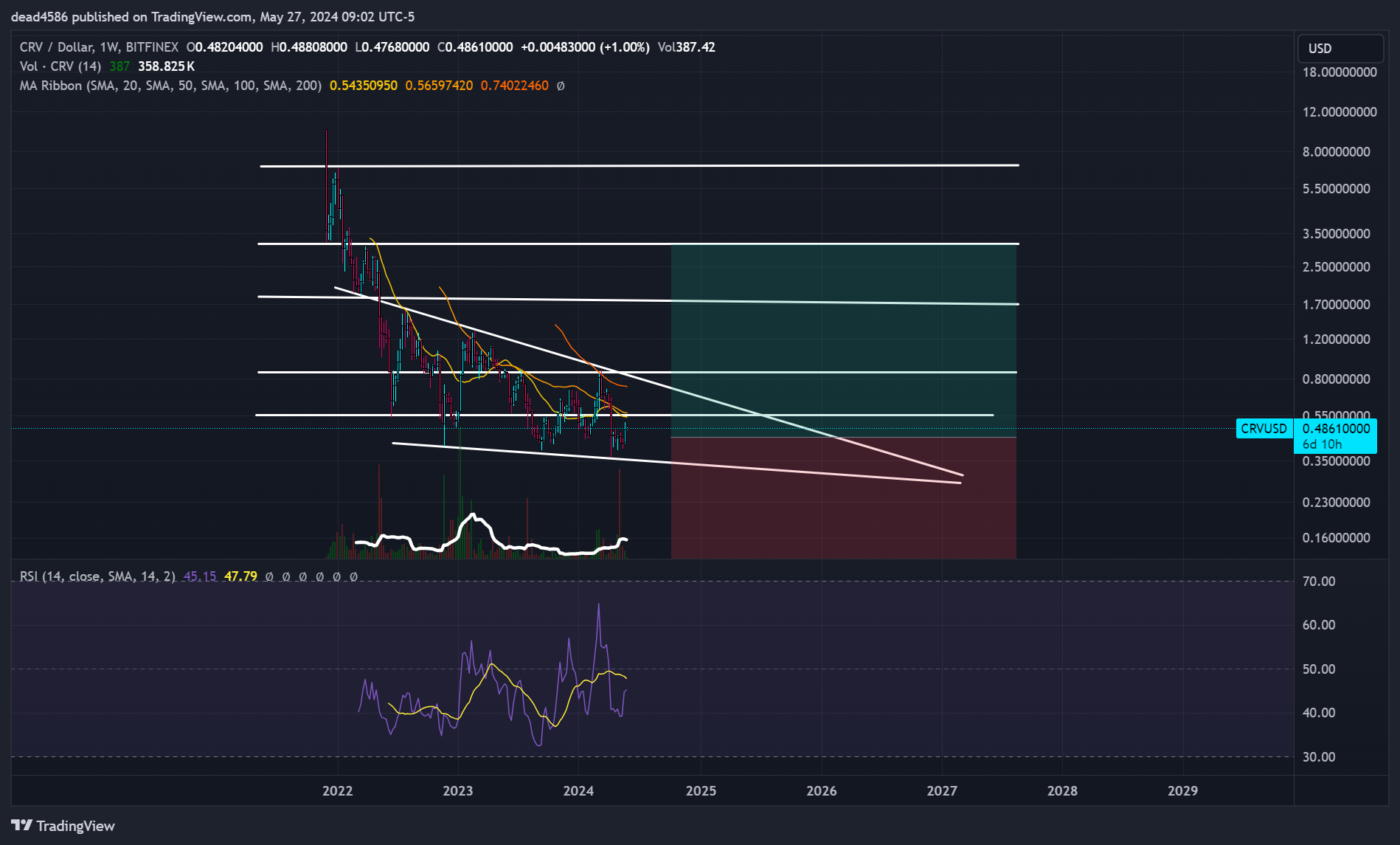BITFINEX:CRVUSD Chart Image by dead4586