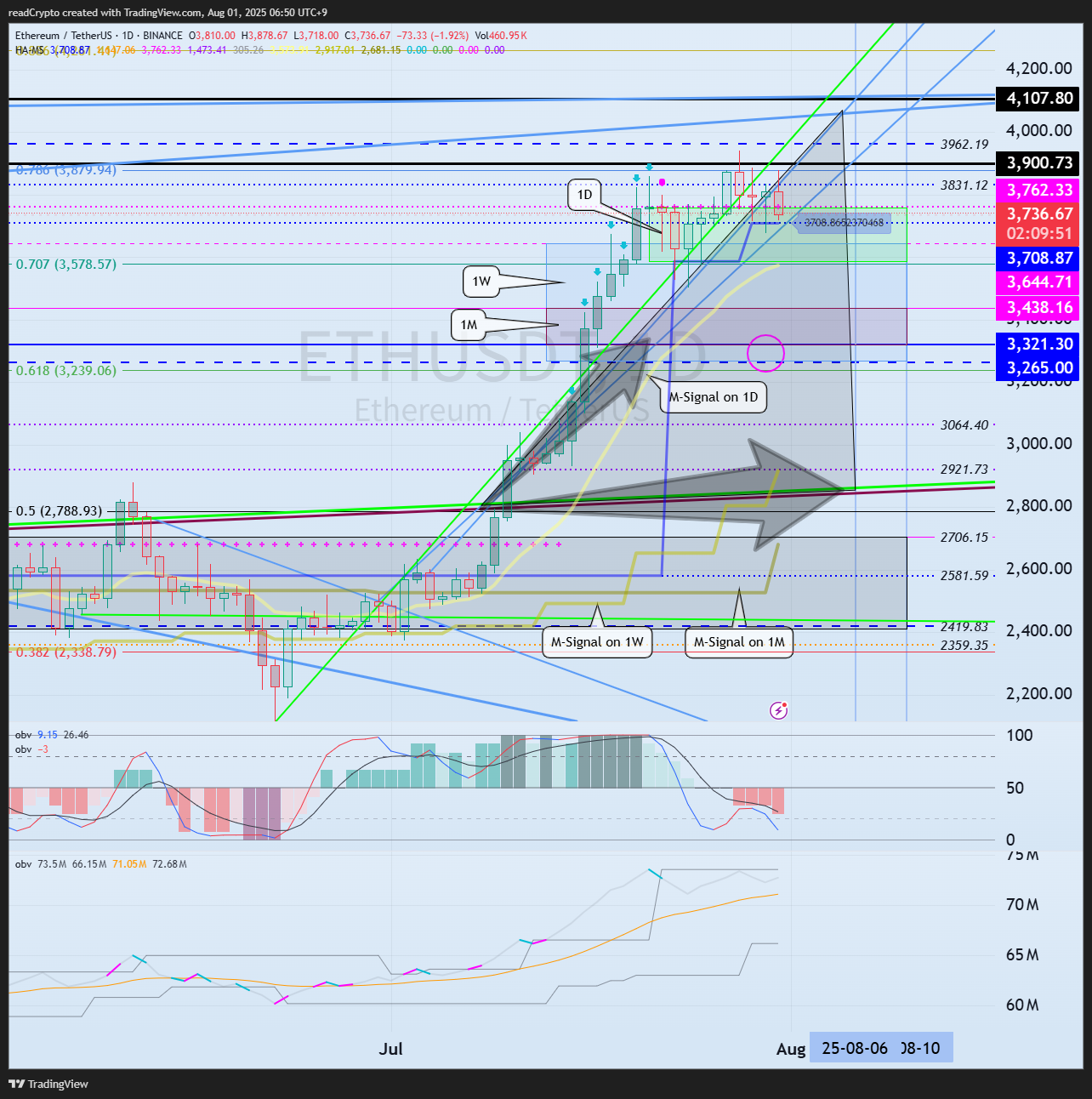 BINANCE:ETHUSDT Chart Image by readCrypto