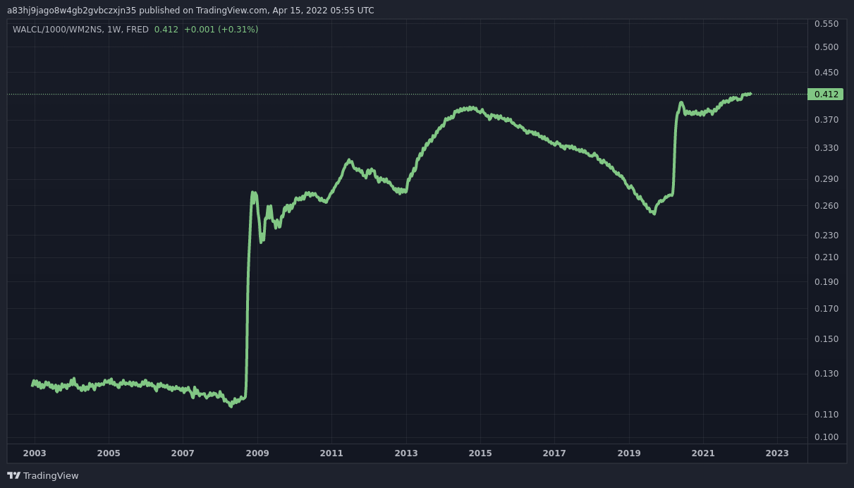 FRED:WALCL/1000/FRED:WM2NS Chart Image by fringe_chartist