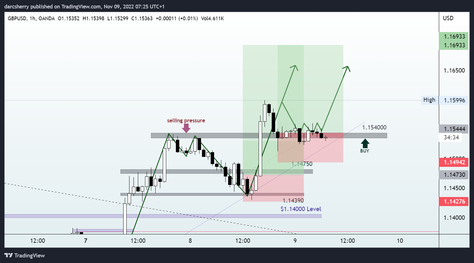 OANDA:GBPUSD Chart Image by darcsherry