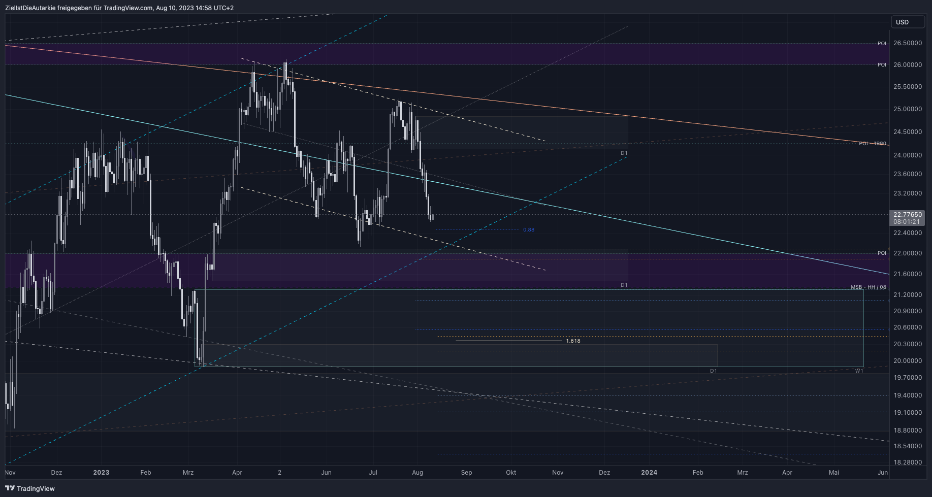OANDA:XAGUSD Chart Image by ZielIstDieAutarkie