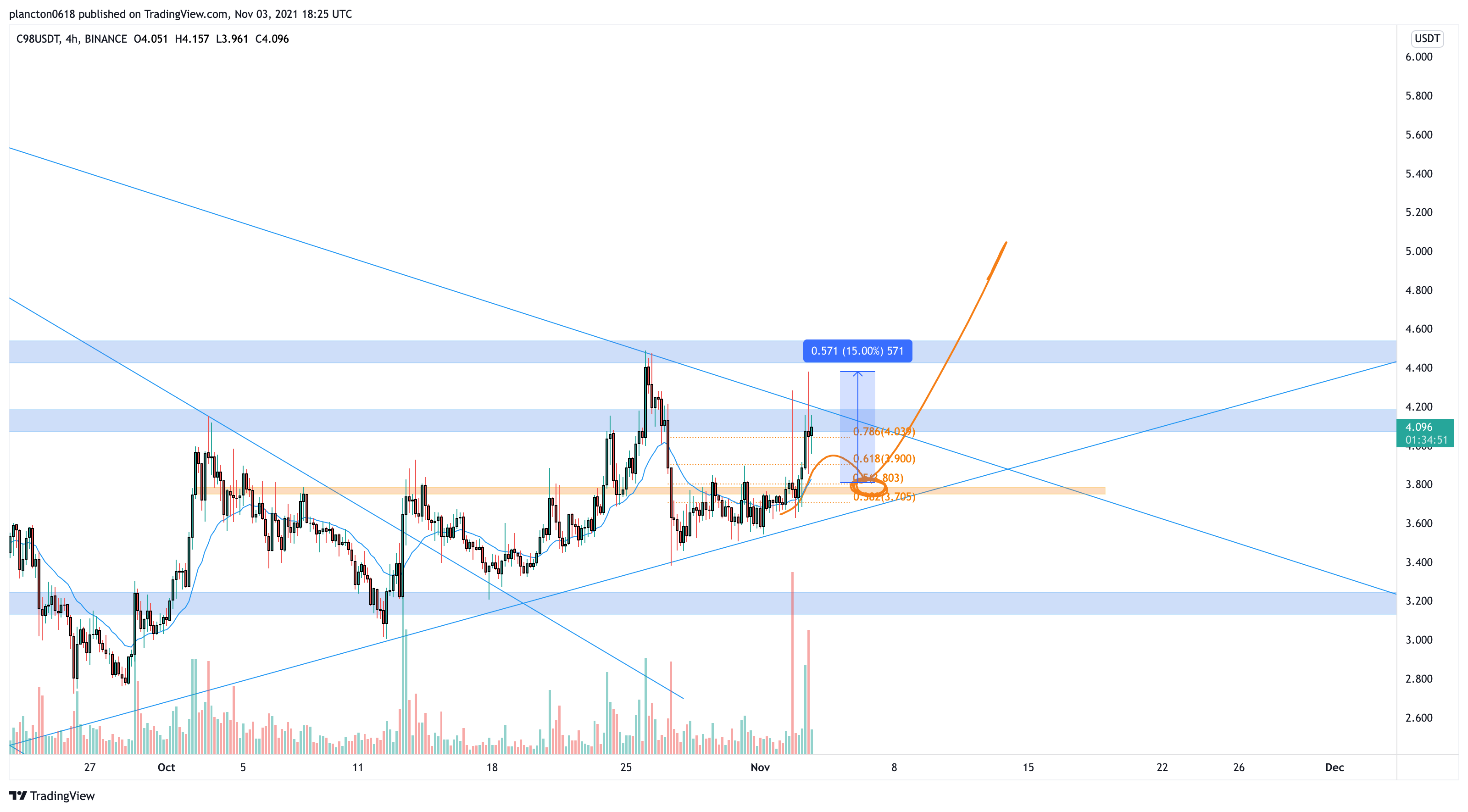BINANCE:C98USDT Chart Image by InkyGrip