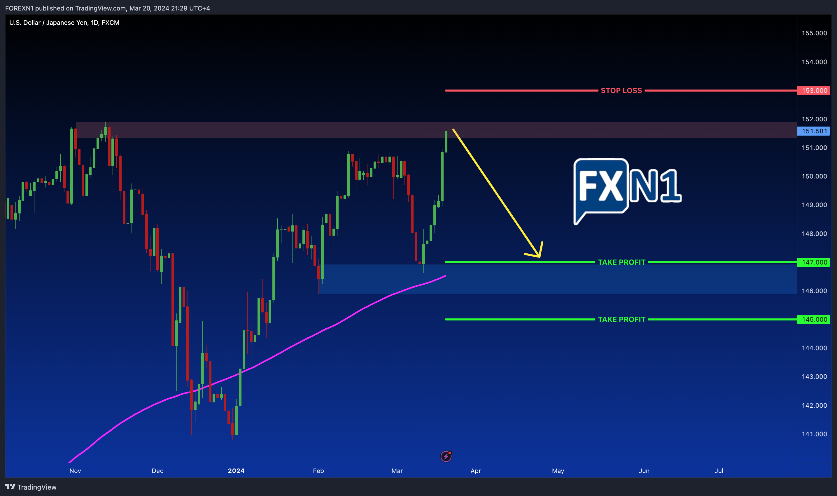 FX:USDJPY Chart Image by FOREXN1