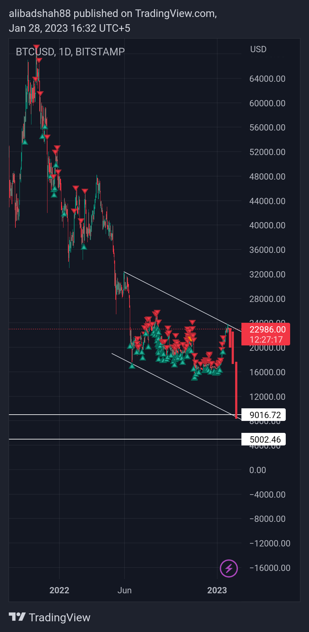 BITSTAMP:BTCUSD Chart Image by alibadshah88