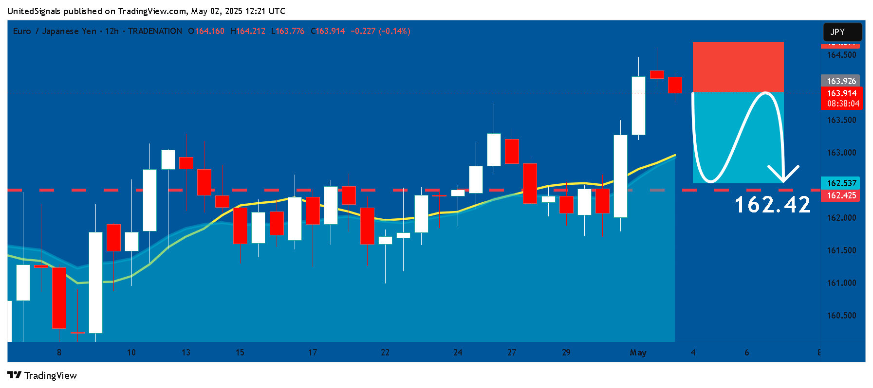 TRADENATION:EURJPY Chart Image by UnitedSignals