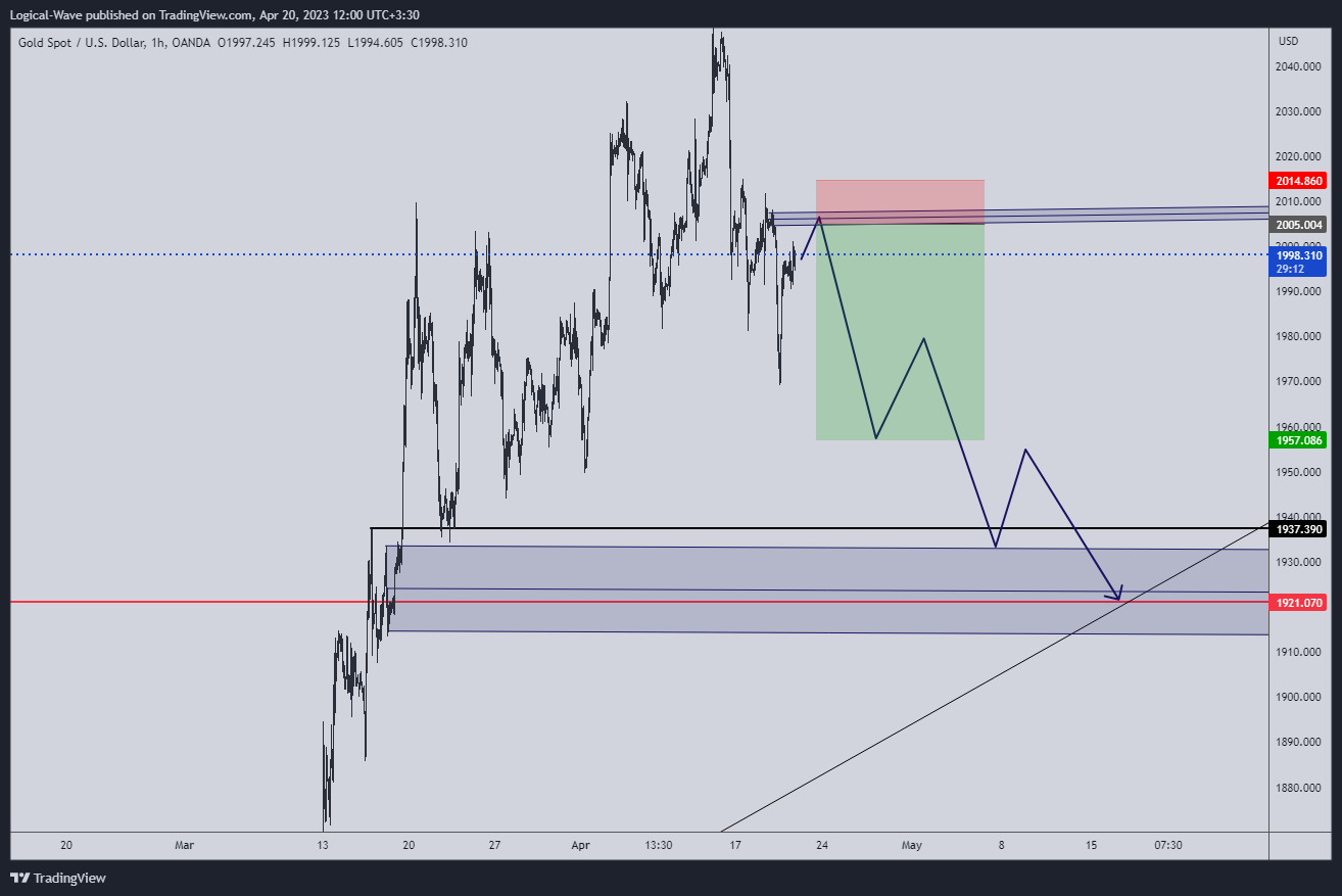OANDA:XAUUSD Chart Image by Logical-Wave